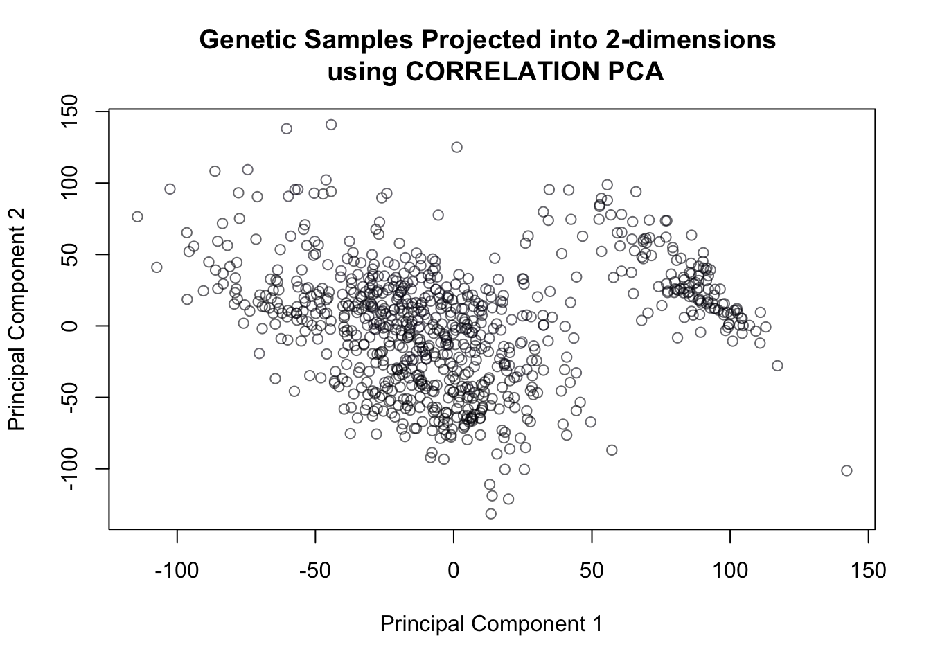 Correlation PCA of genetic data