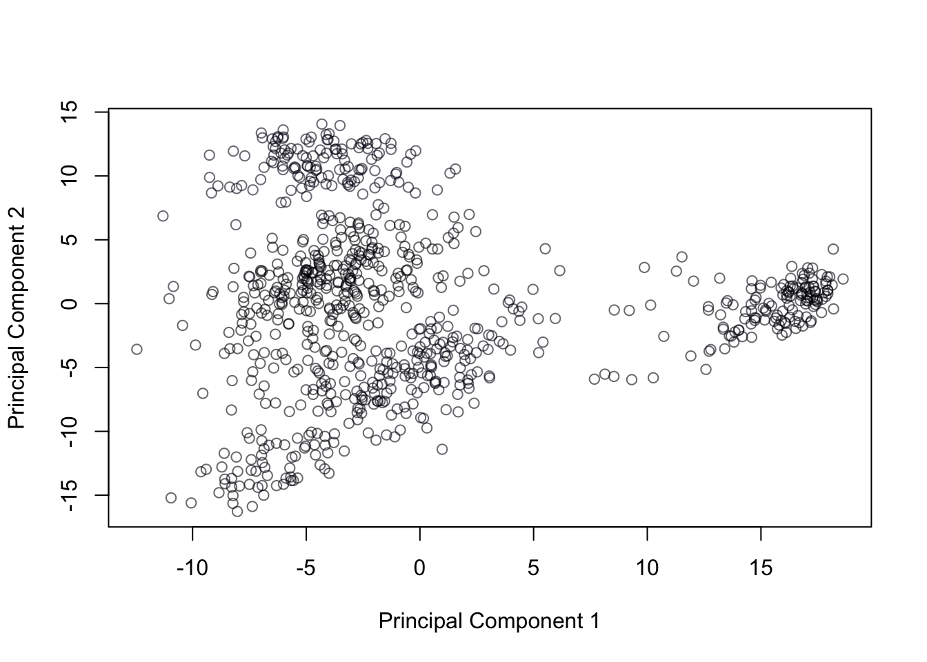 Covariance PCA of range standardized genetic data