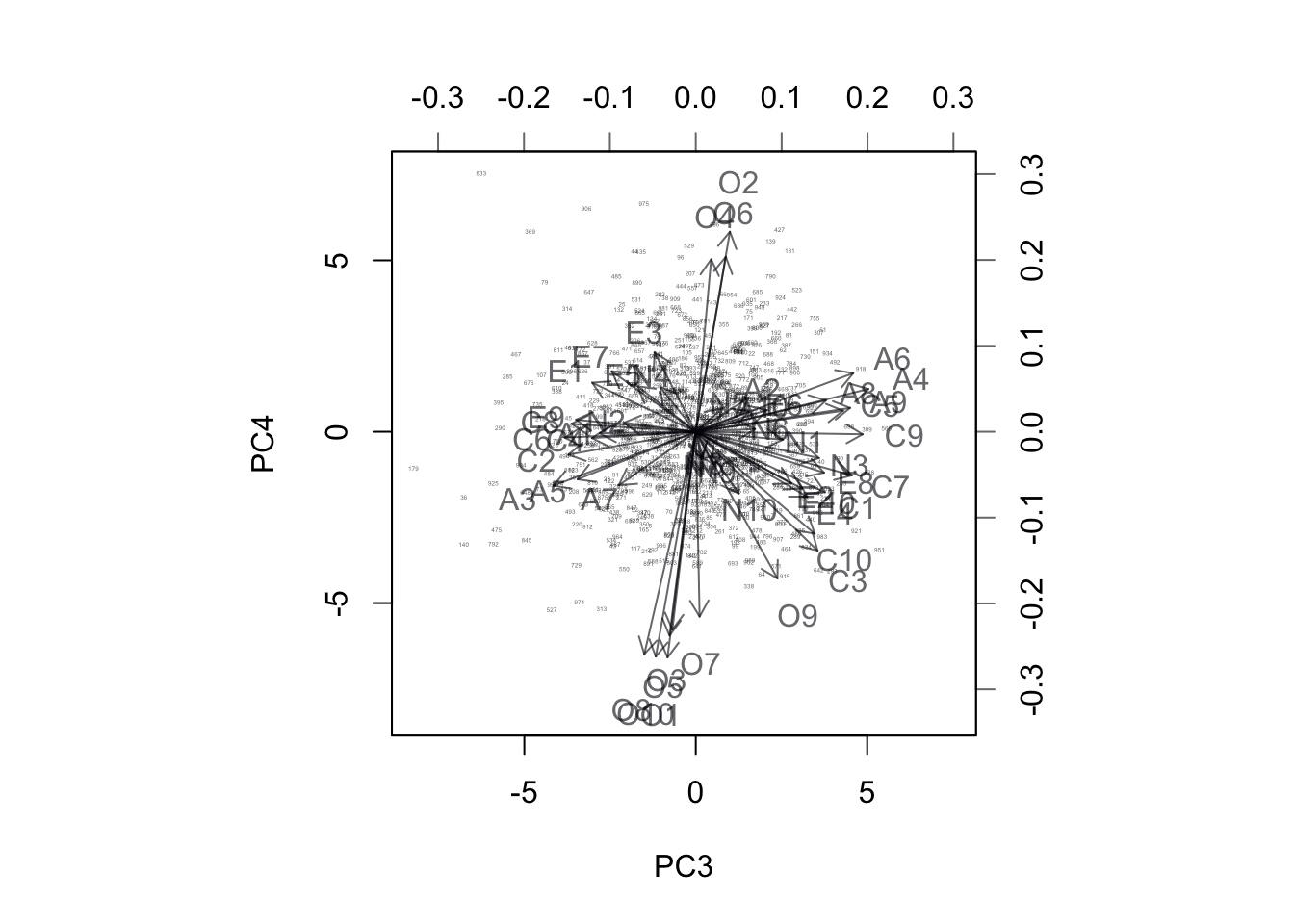 BiPlot of Projection onto PC1 and PC2