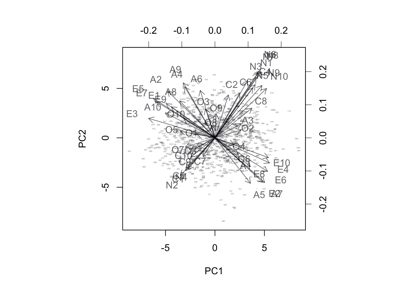 BiPlot of Projection onto PC3 and PC4