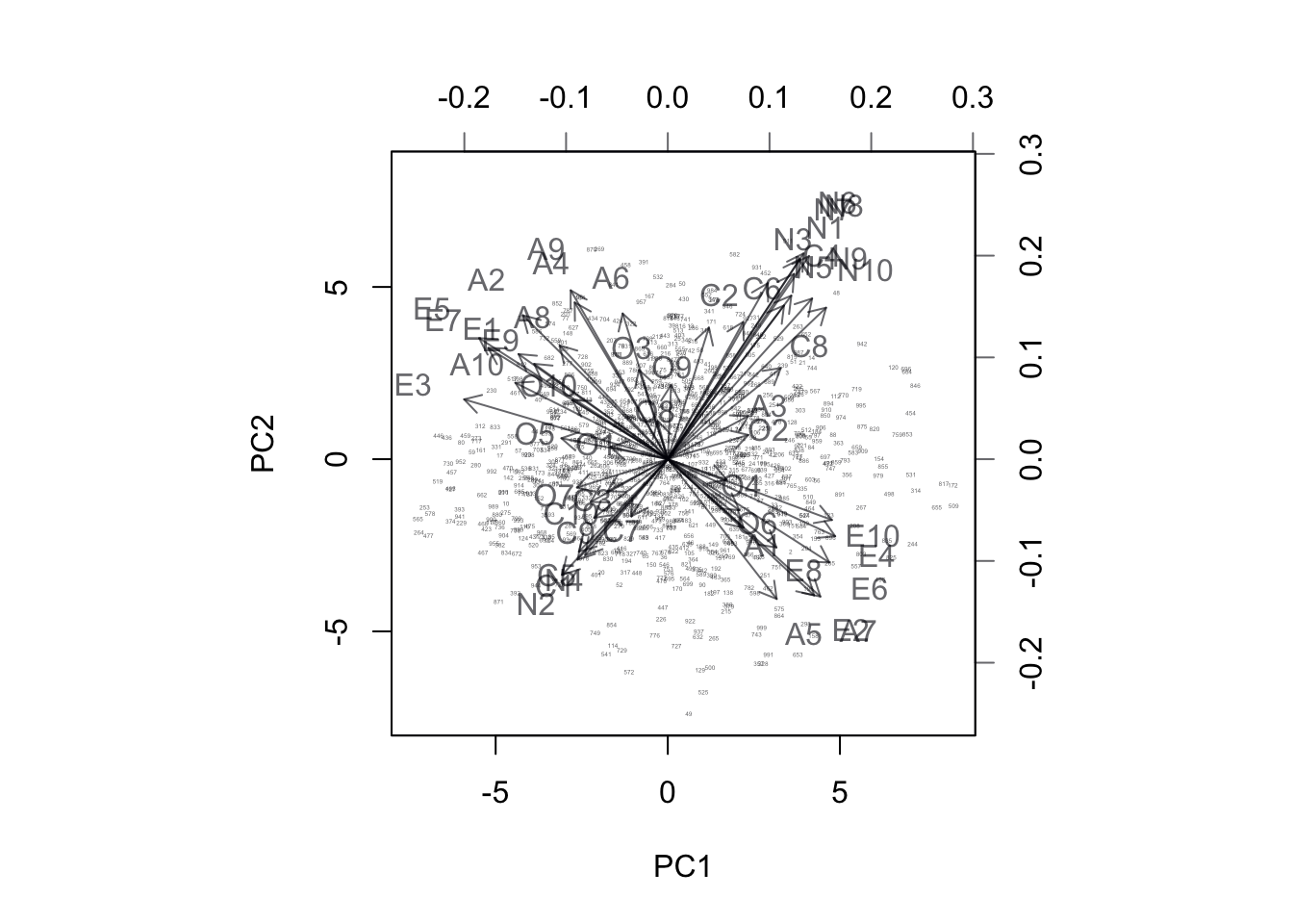 BiPlot of Projection onto Rotated Axes 1,2. Extroversion questions align with axis 1, Neuroticism with Axis 2