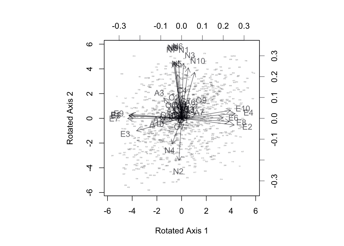 BiPlot of Projection onto Rotated Axes 1,2. Extroversion questions align with axis 1, Neuroticism with Axis 2
