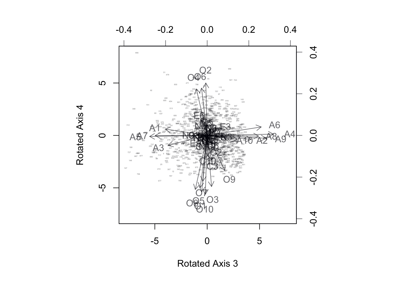 BiPlot of Projection onto Rotated Axes 3,4. Agreeableness questions align with axis 3, Openness with Axis 4.