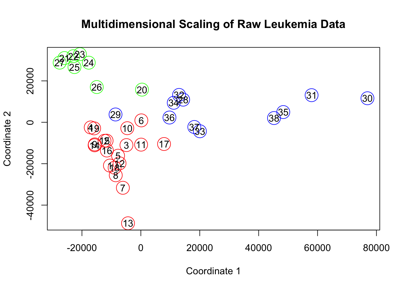 Multidimensional Scaling of the Leukemia Data