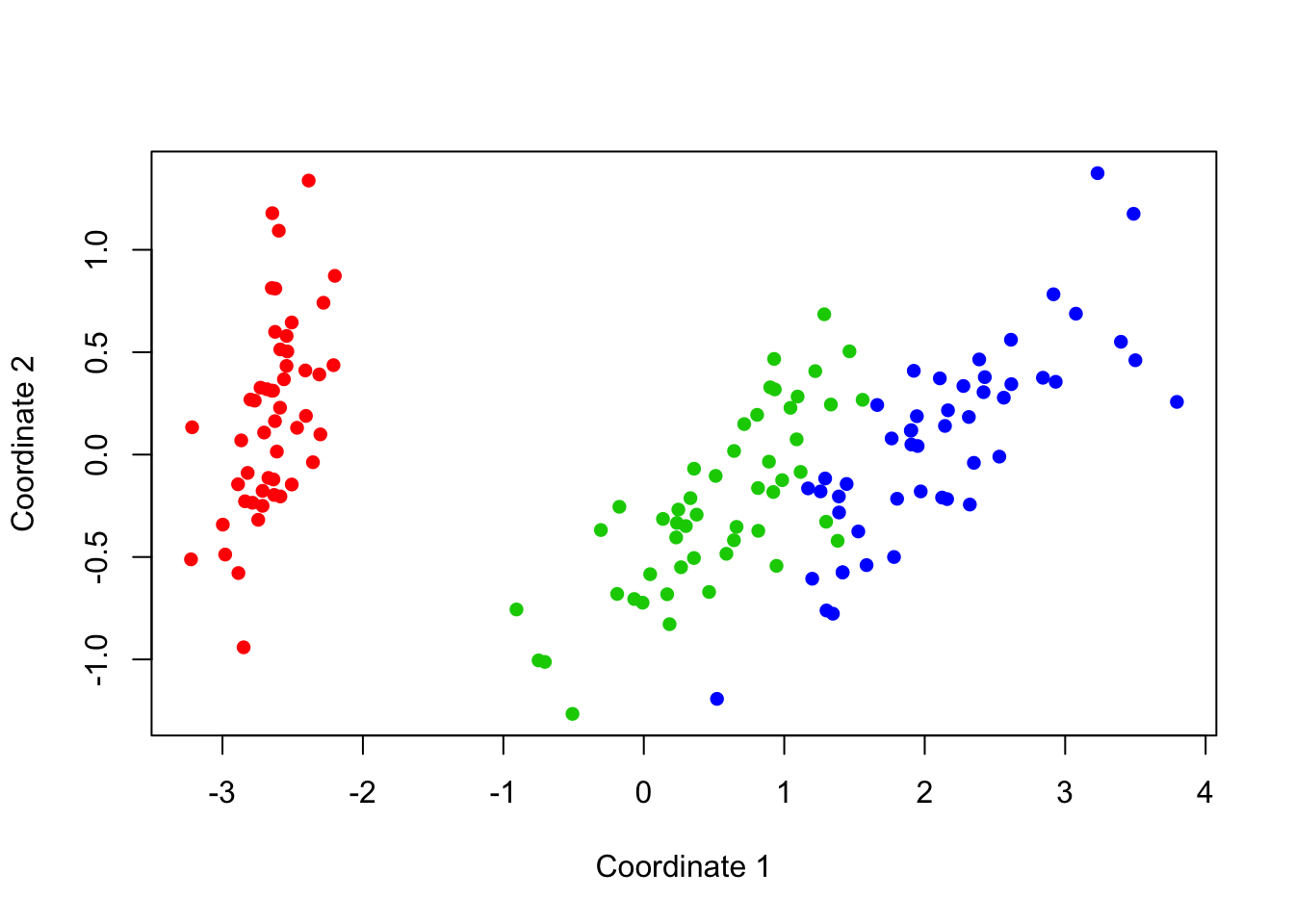 Multidimensional Scaling of the Iris Data