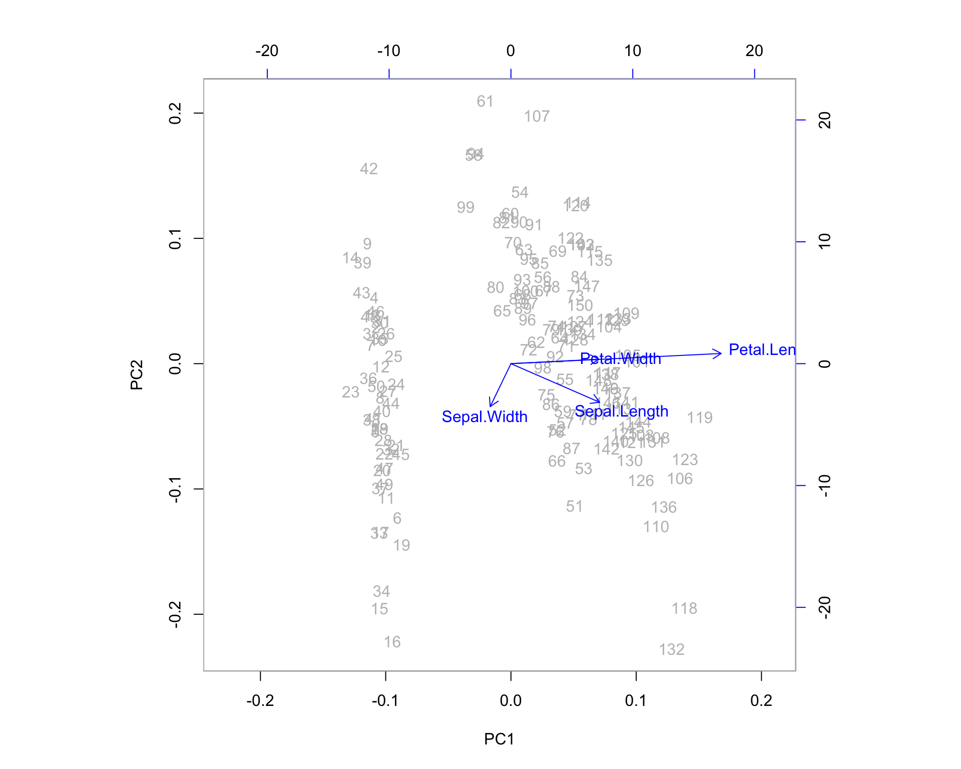 BiPlot of Iris Data