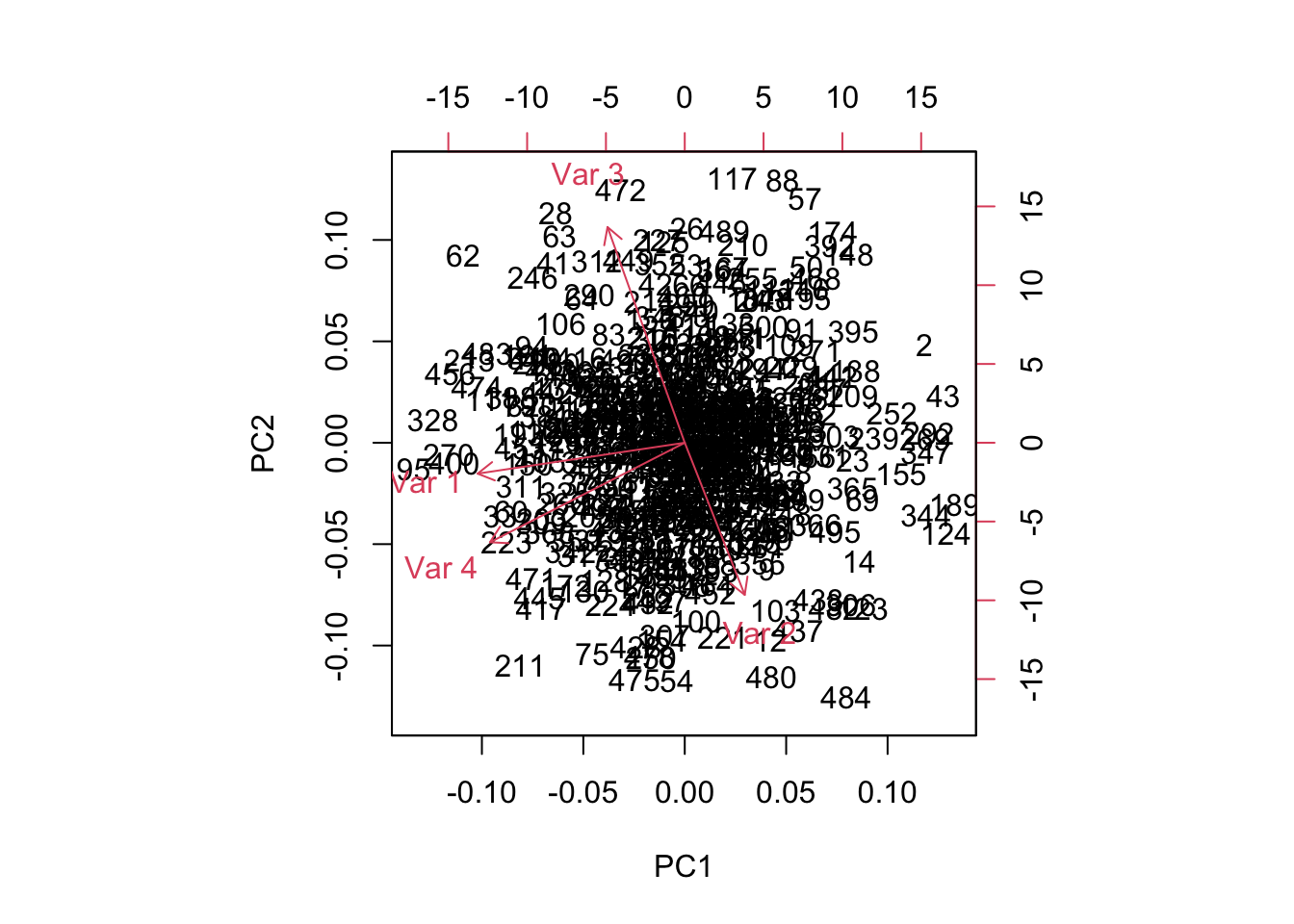 BiPlot of Iris Data