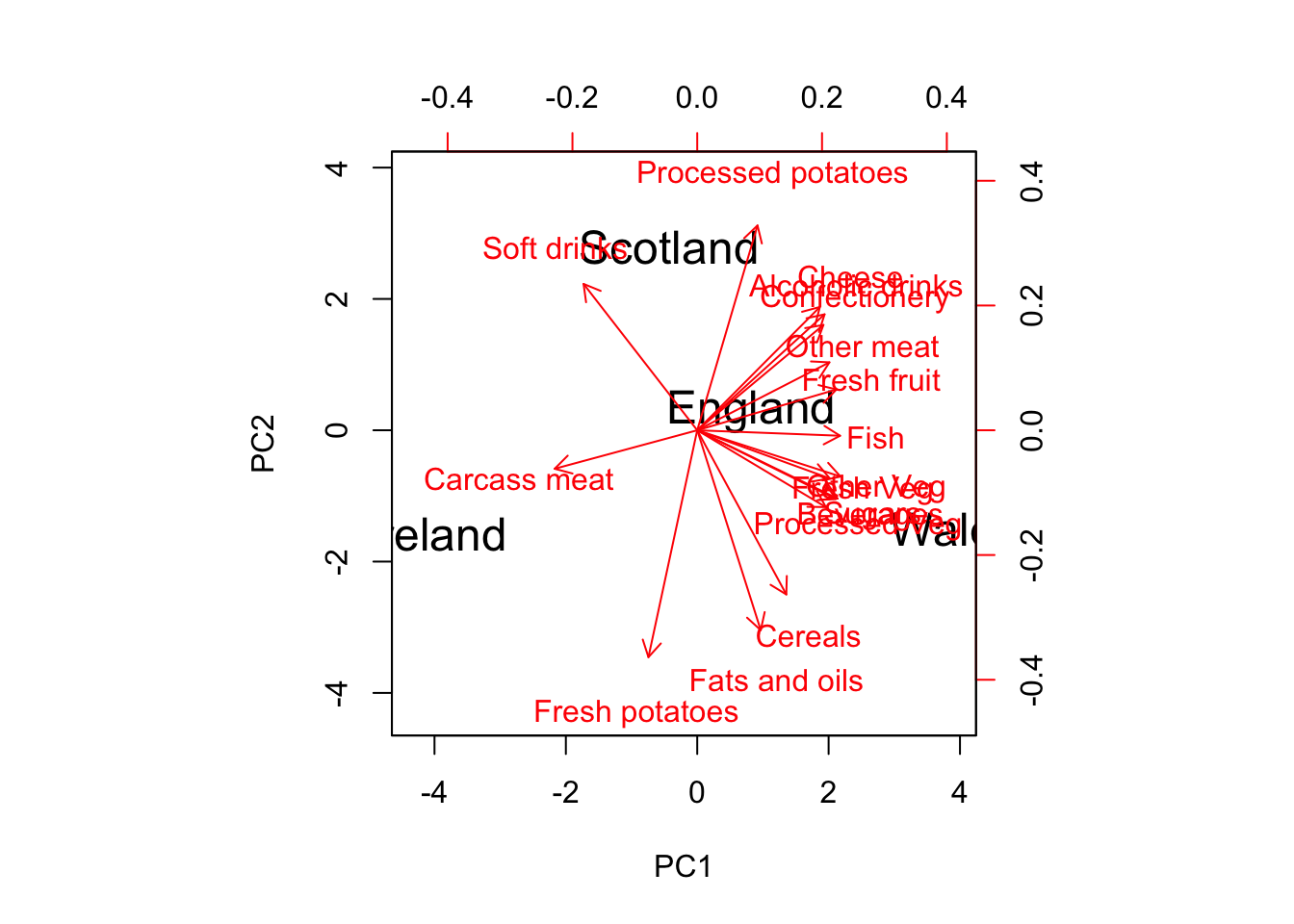 BiPlot: The observations and variables projected onto the same plane.