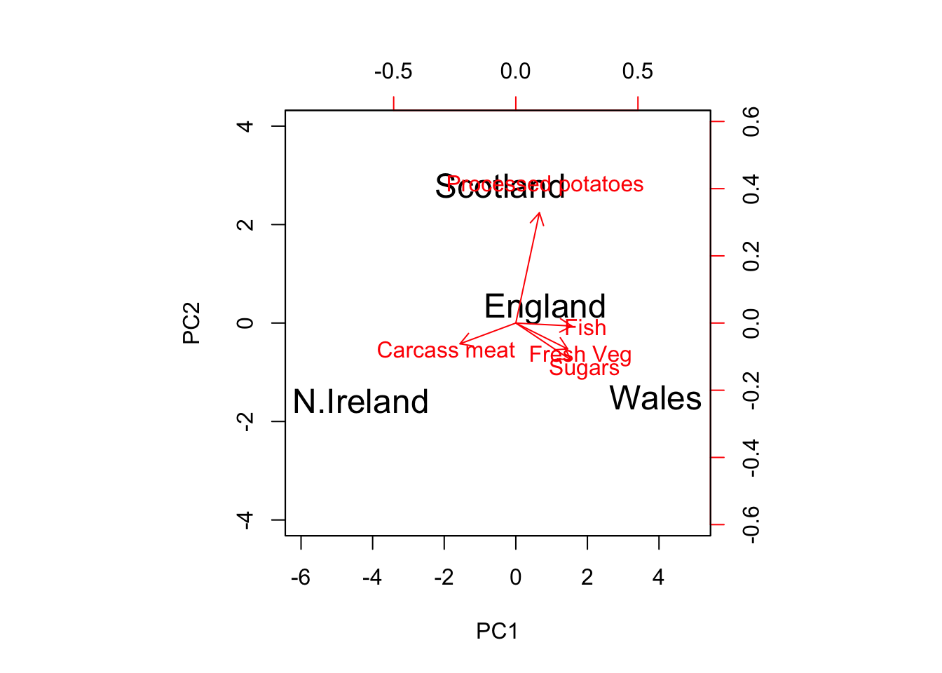 Specify a Subset of Variables/Observations to Include in the Biplot 