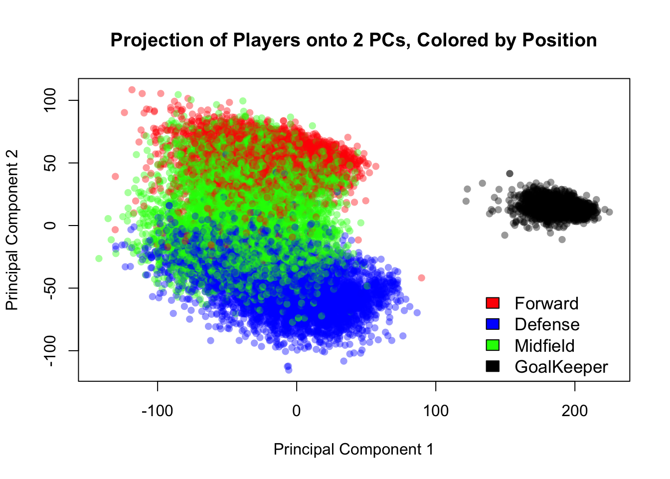Projection of the FIFA players' skill data into 2 dimensions. Player positions are evident.