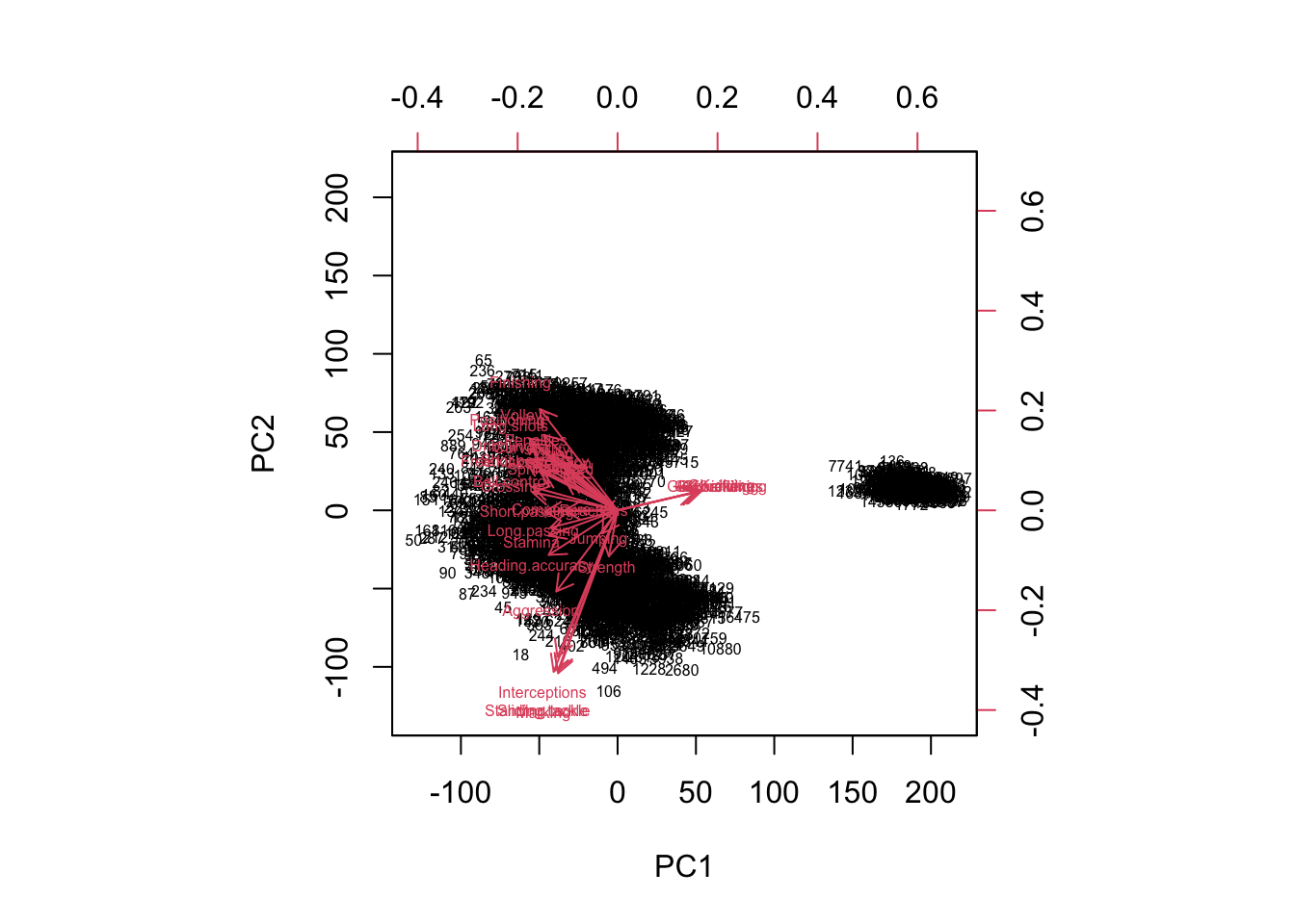 The default biplot function leaves much to be desired here