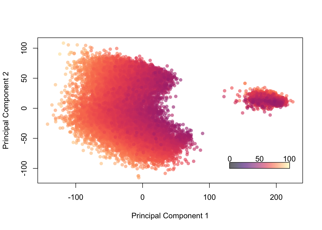 Projection of Players onto 2 PCs, Colored by “Overall” Ability