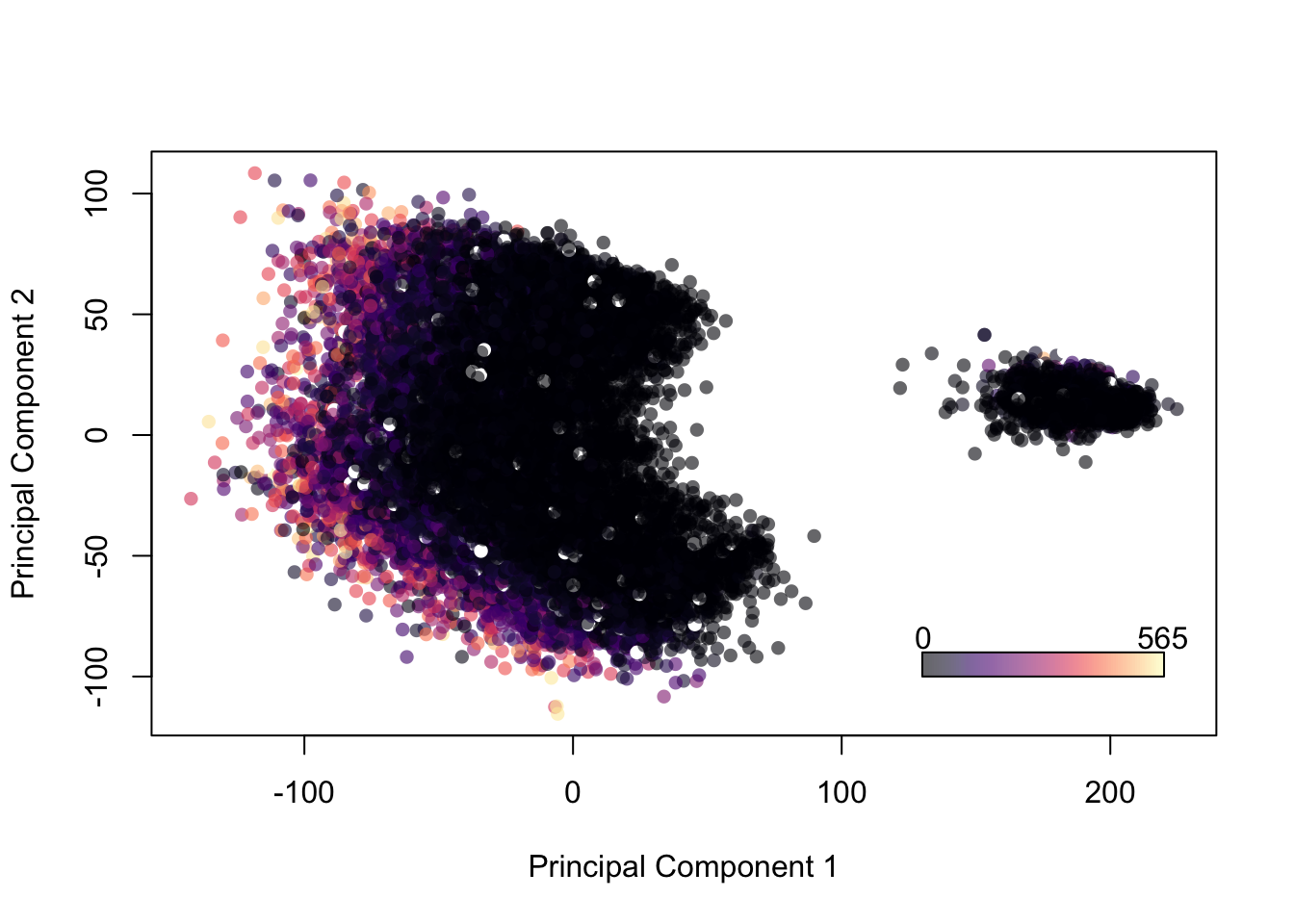 Projection of Players onto 2 Principal Components, Colored by Wage