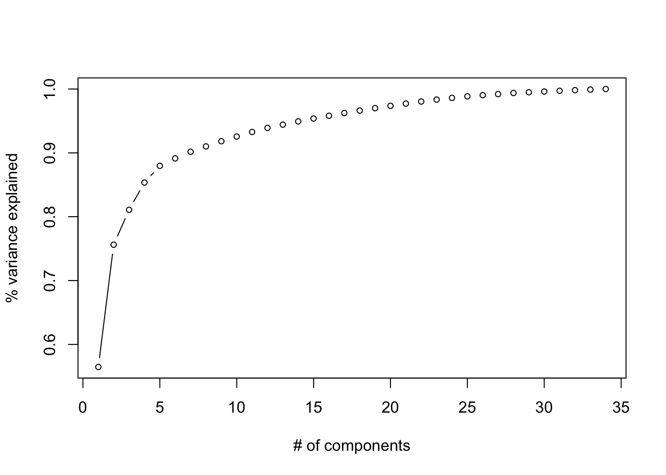 Cumulative proportion of variance explained by rank of the decomposition (i.e. the number of components)