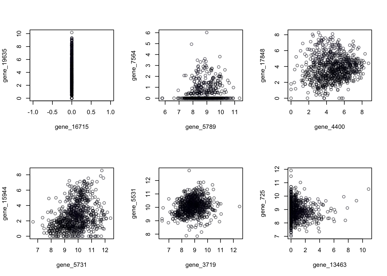 Random 2-Dimensional Projections of Cancer Data