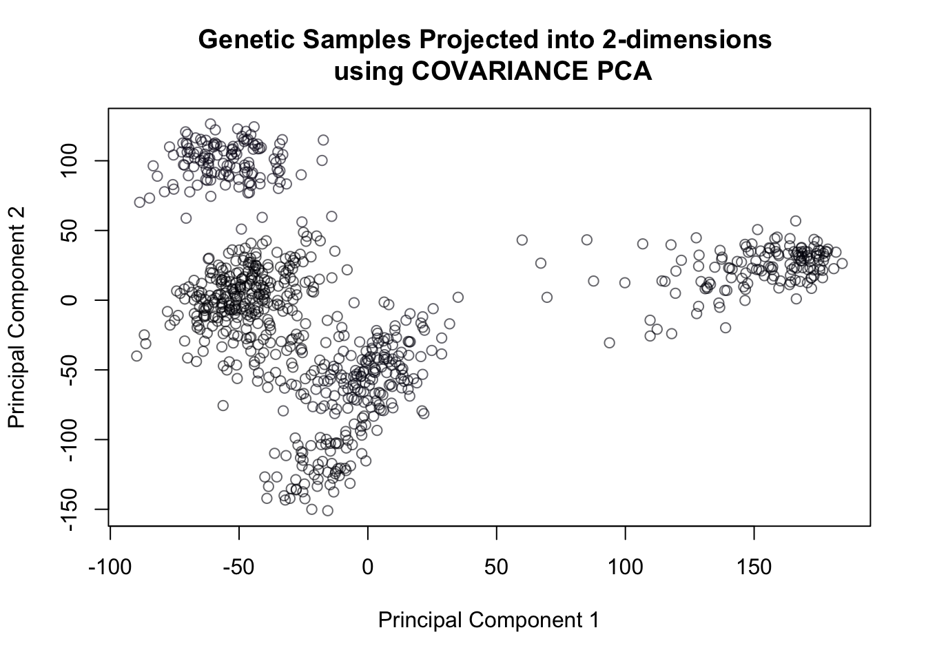 Covariance PCA of genetic data