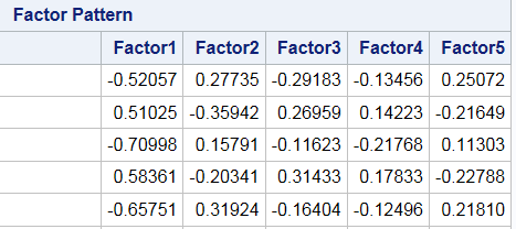 Default (Unrotated) Factor Loadings Output by SAS
