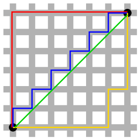 The lengths of the red, yellow, and blue paths represent the 1-norm distance between the two points. The green line shows the Euclidean measurement (2-norm).