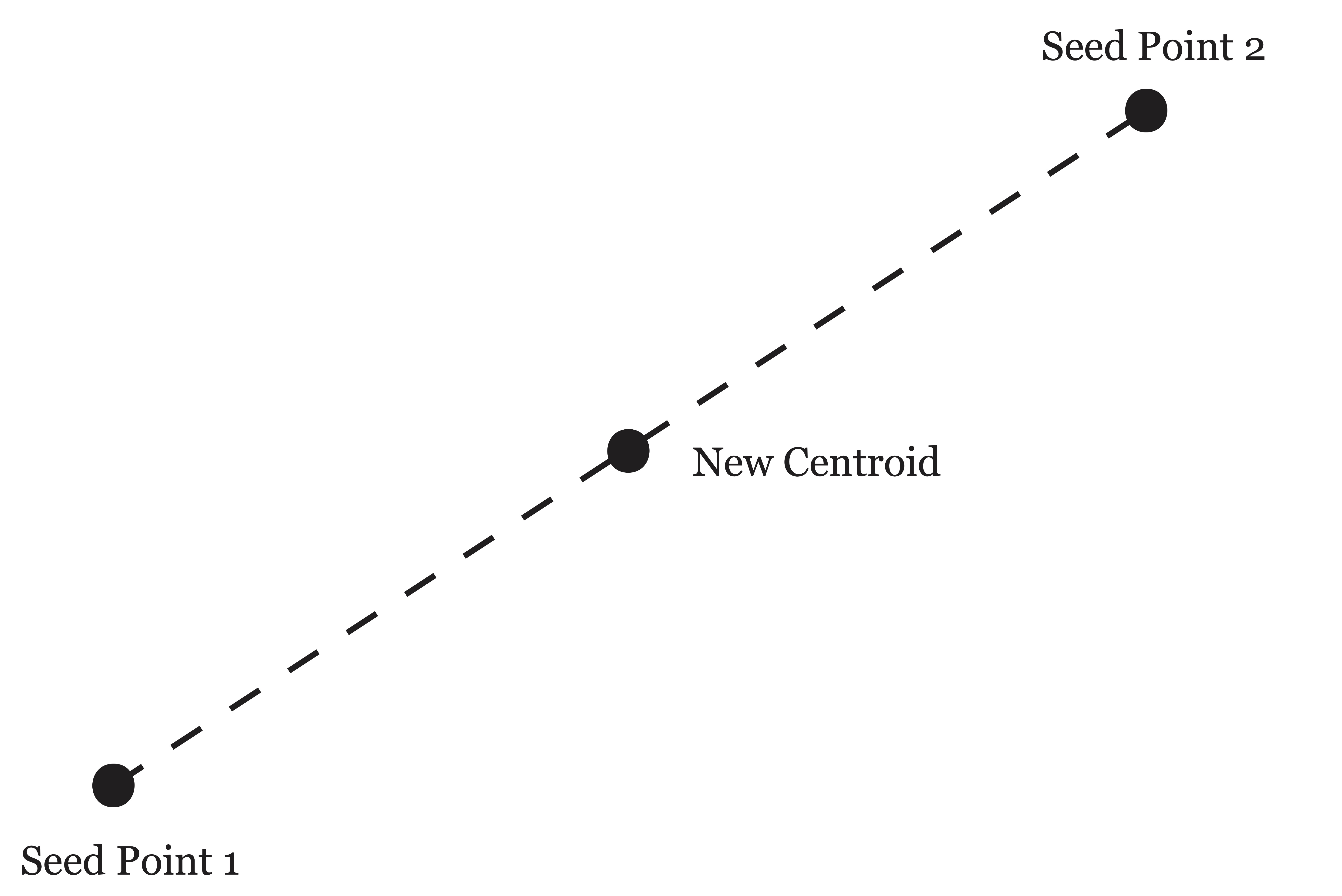 Jancey's method of reflecting old seed point across the centroid to determine new seed point
