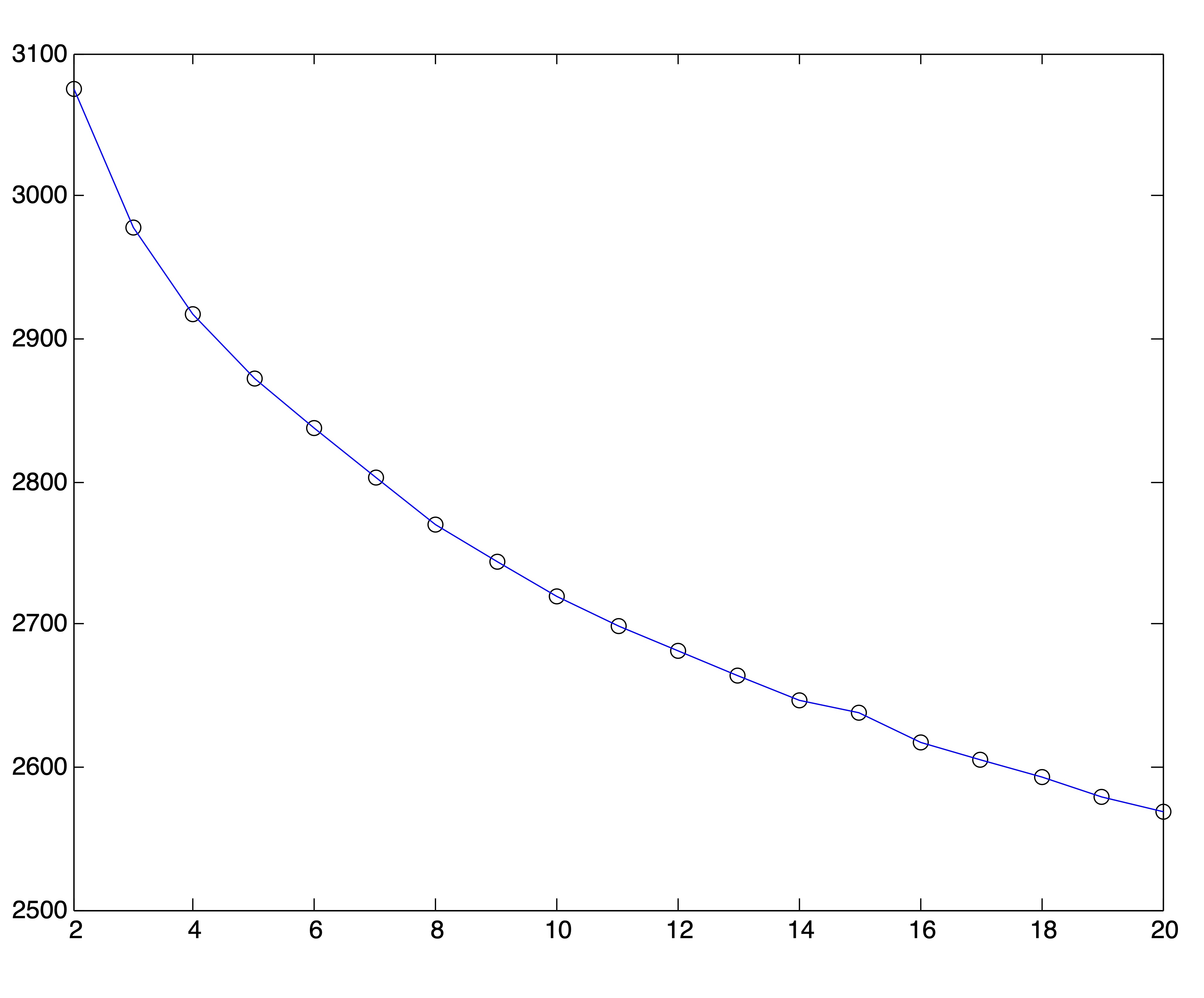 Spherical \(k\)-means Objective Function Values for \(2\leq k \leq 20\)