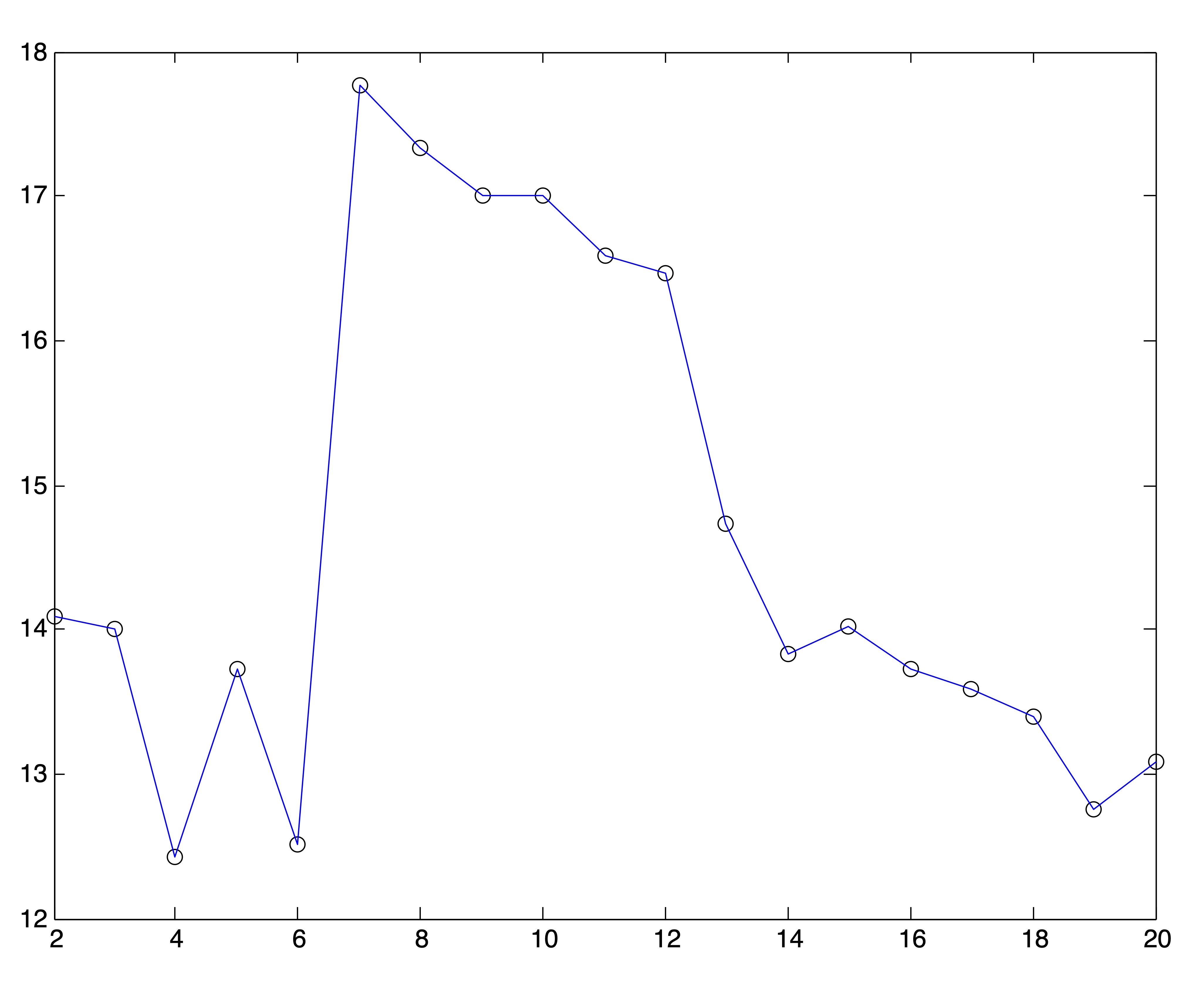 Ray & Turi’s Validity Plots for Medlars-Cranfield-CISI Clusterings on Raw Data and SVD Reductions to \(r=\{8,12,20\}\) Dimensions Respectively. 