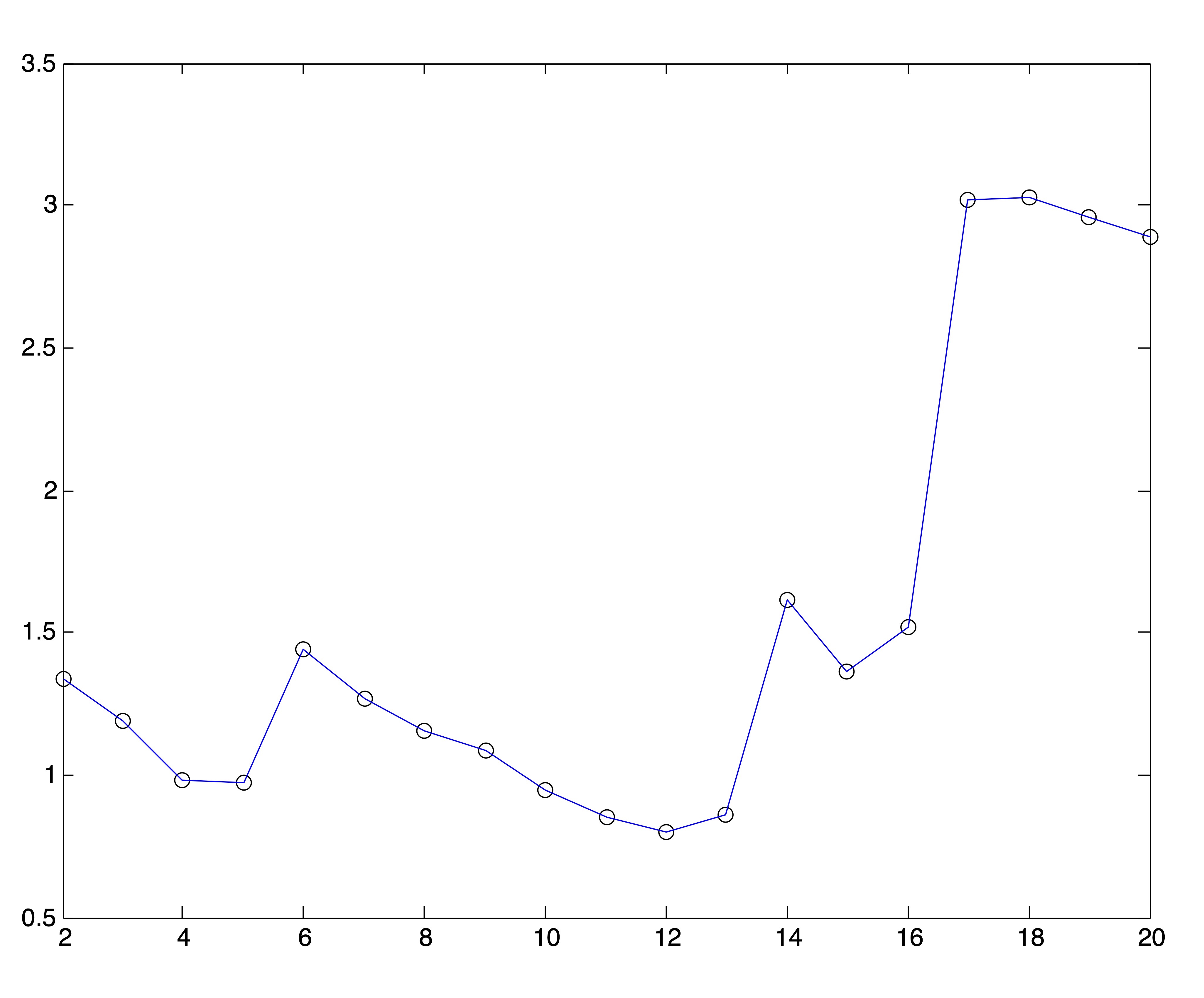 Ray & Turi’s Validity Plots for Medlars-Cranfield-CISI Clusterings on Raw Data and SVD Reductions to \(r=\{8,12,20\}\) Dimensions Respectively. 