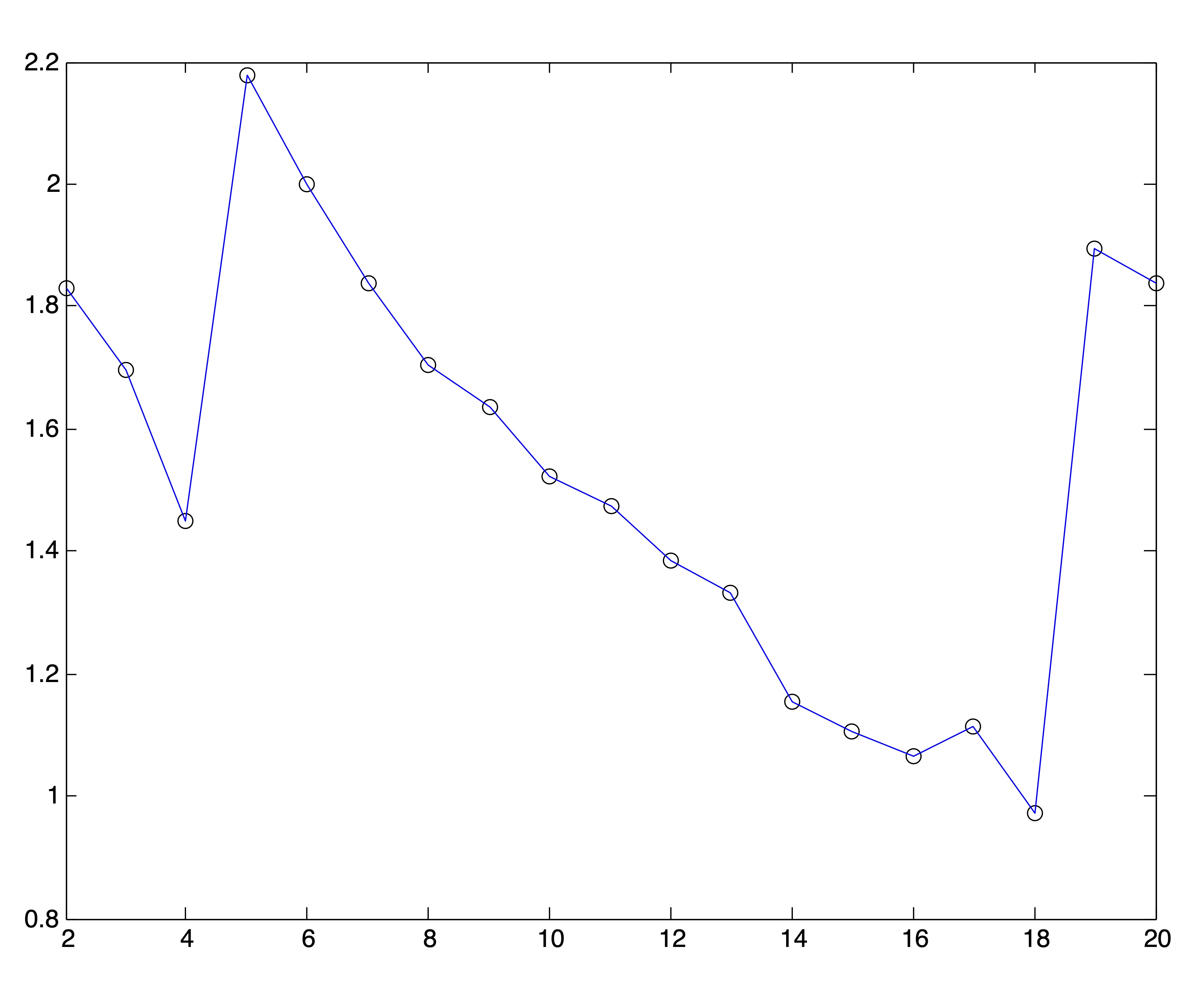 Ray & Turi’s Validity Plots for Medlars-Cranfield-CISI Clusterings on Raw Data and SVD Reductions to \(r=\{8,12,20\}\) Dimensions Respectively. 