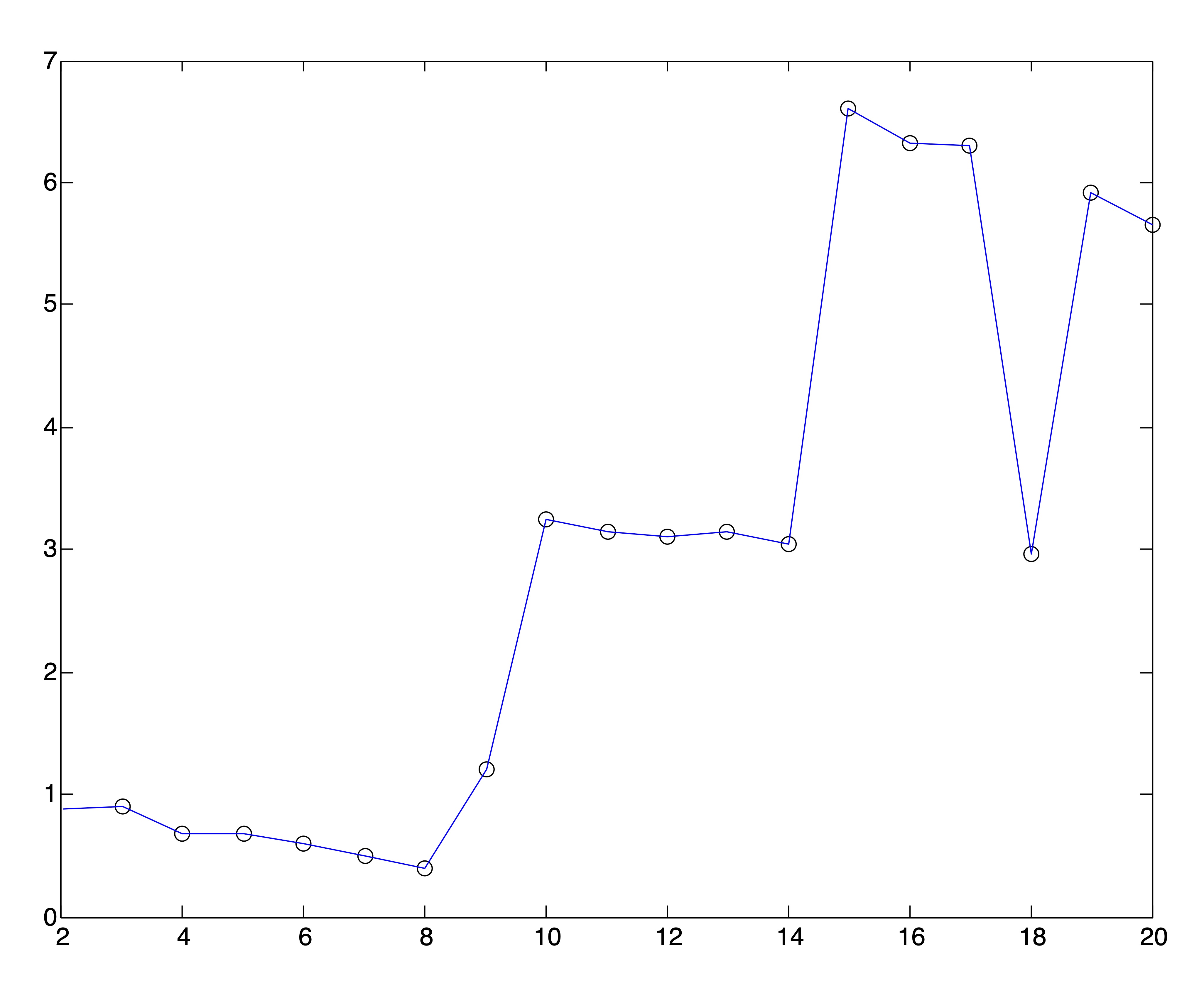 Ray & Turi’s Validity Plots for Medlars-Cranfield-CISI Clusterings on Raw Data and SVD Reductions to \(r=\{8,12,20\}\) Dimensions Respectively. 