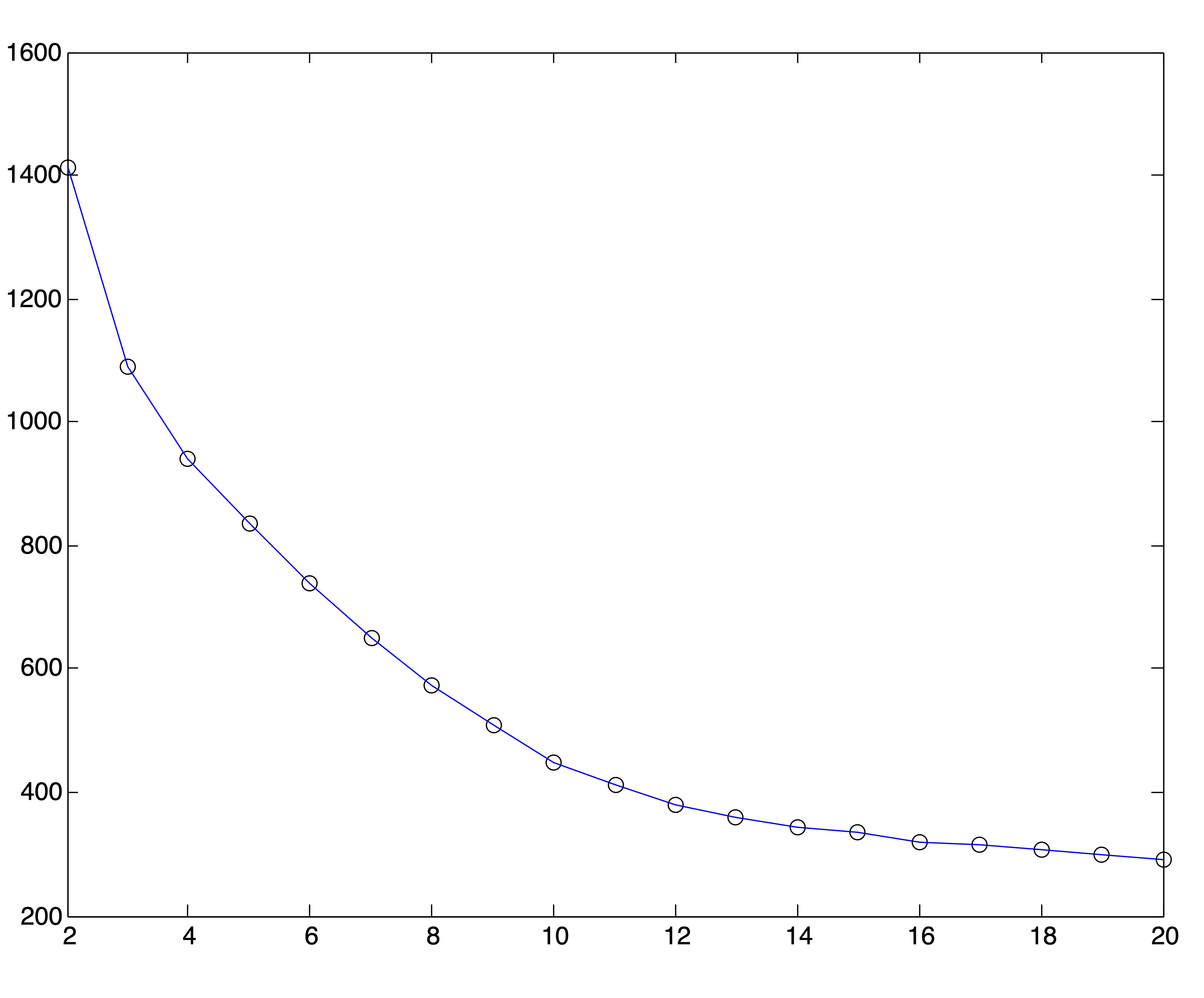 SSE Plots for Medlars-Cranfield-CISI Clusterings using SVD Reduction to \(r=\{8,12,20\}\) dimensions