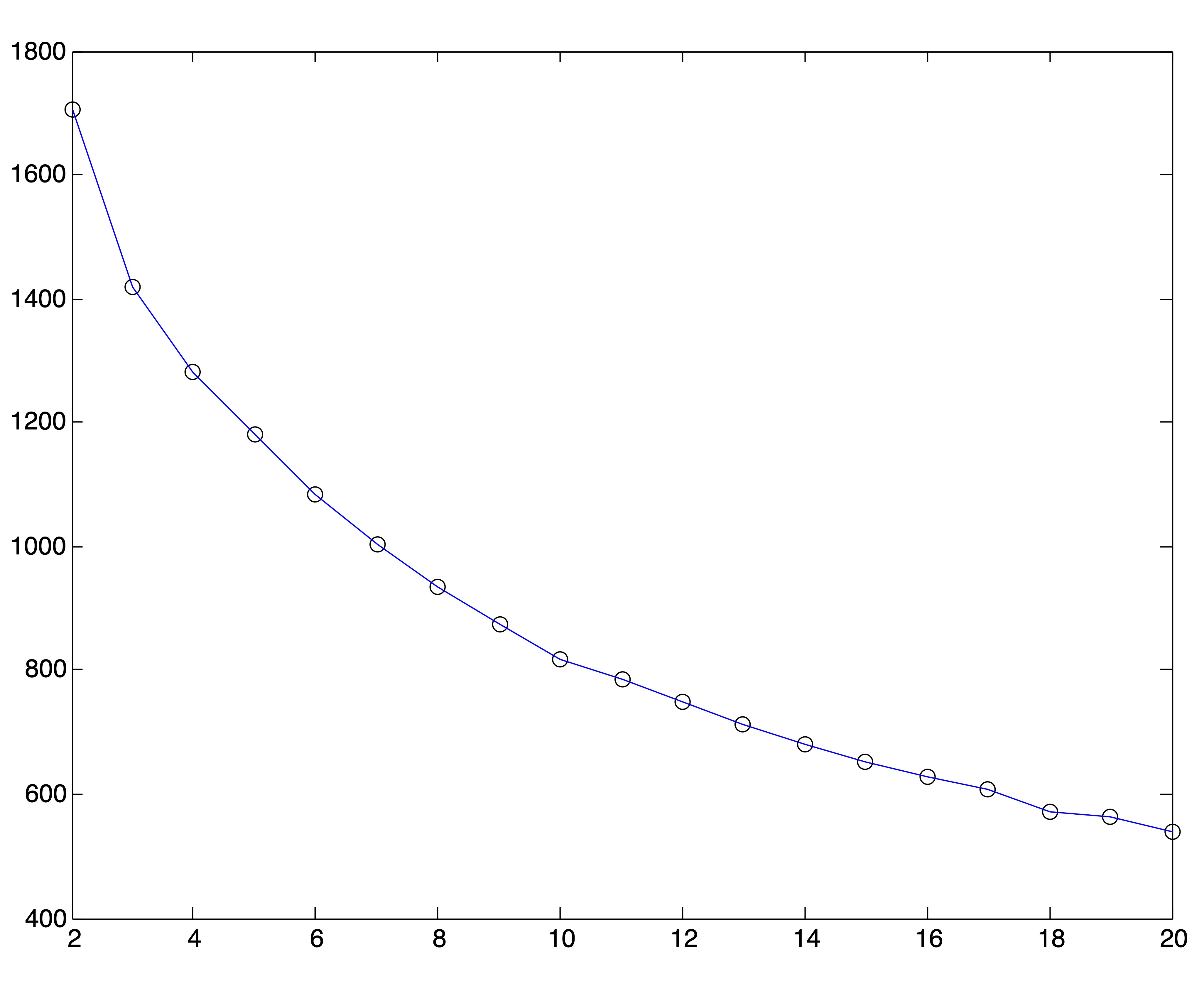 SSE Plots for Medlars-Cranfield-CISI Clusterings using SVD Reduction to \(r=\{8,12,20\}\) dimensions