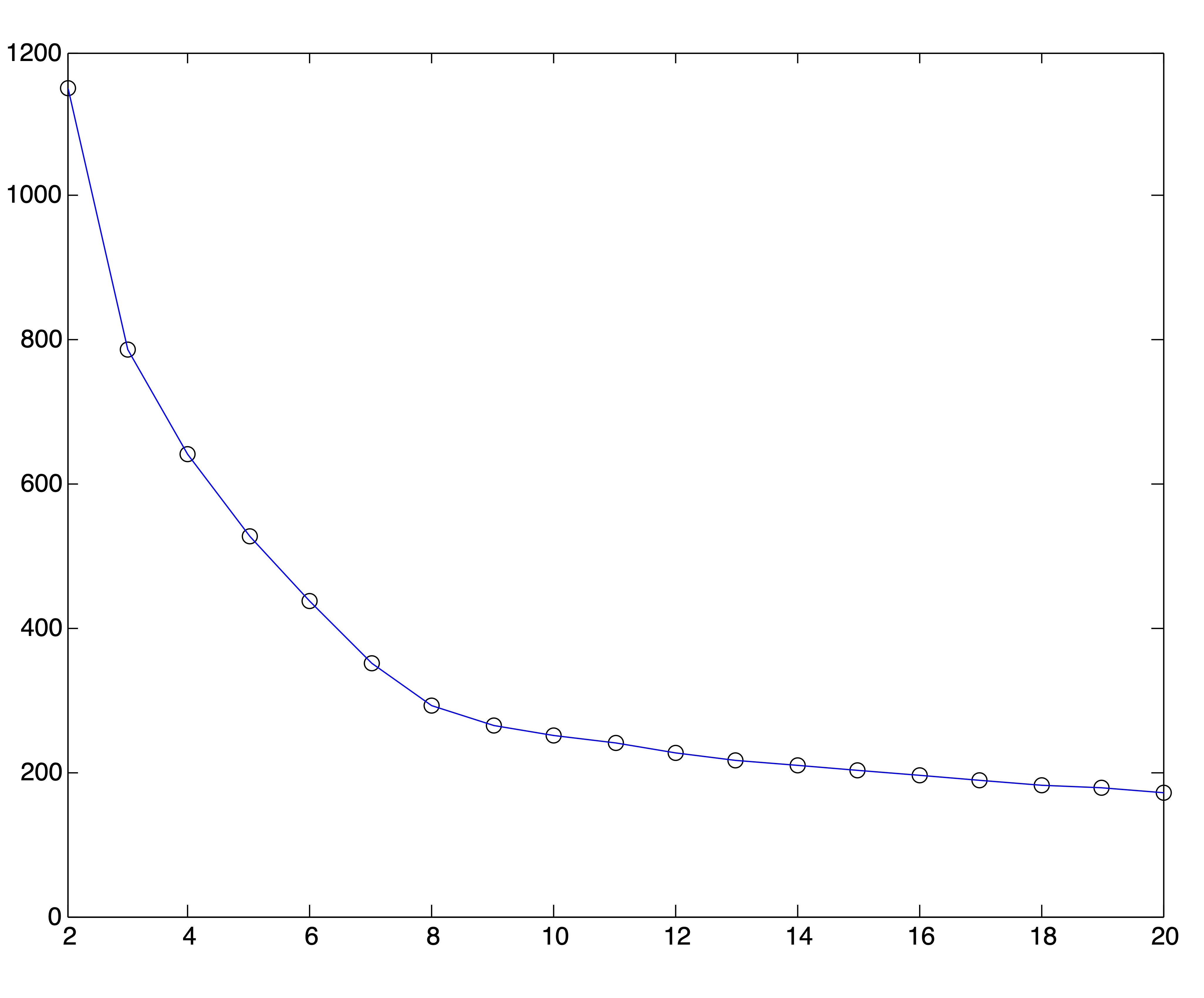 SSE Plots for Medlars-Cranfield-CISI Clusterings using SVD Reduction to \(r=\{8,12,20\}\) dimensions