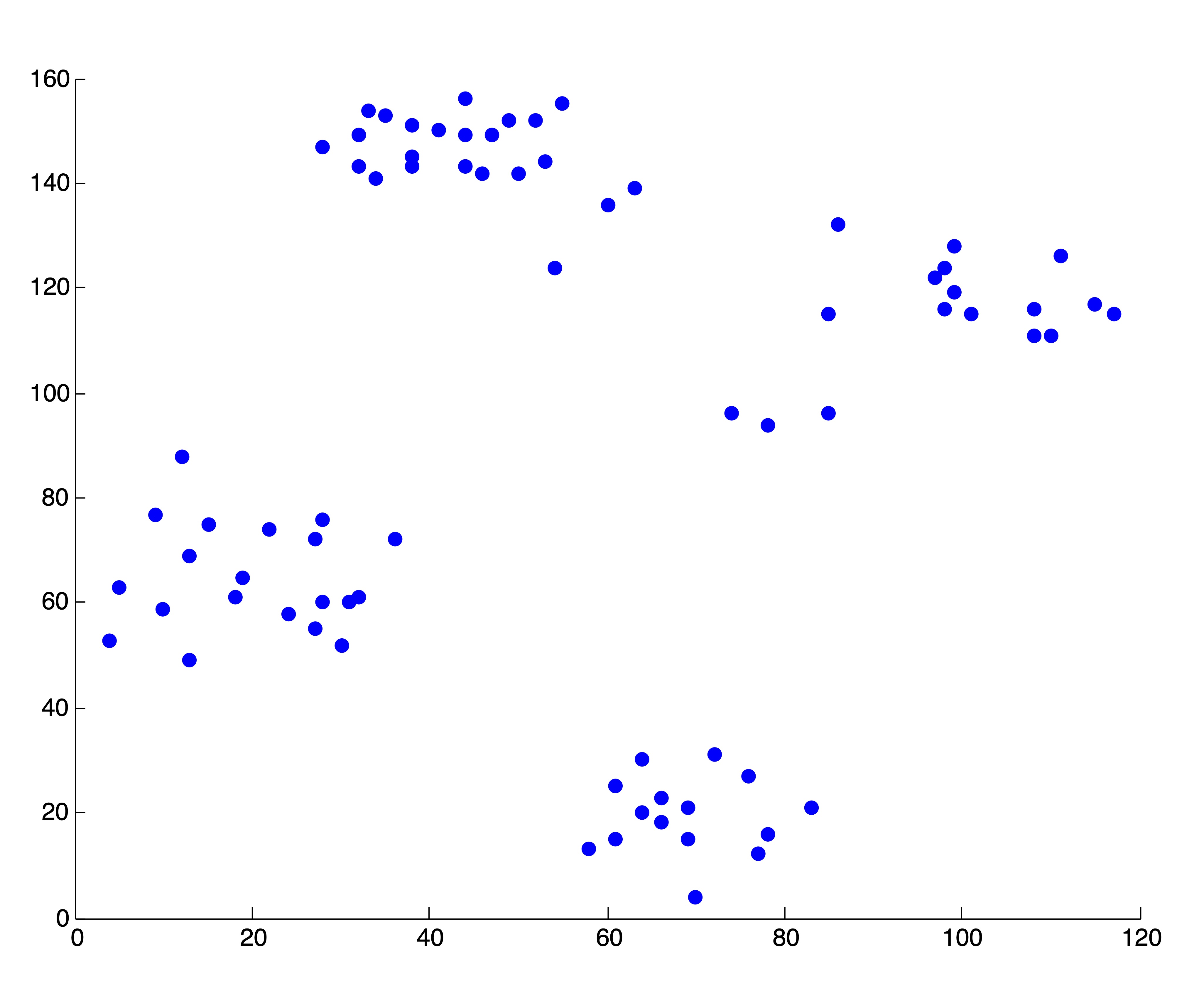 The Two-Dimensional Ruspini Dataset