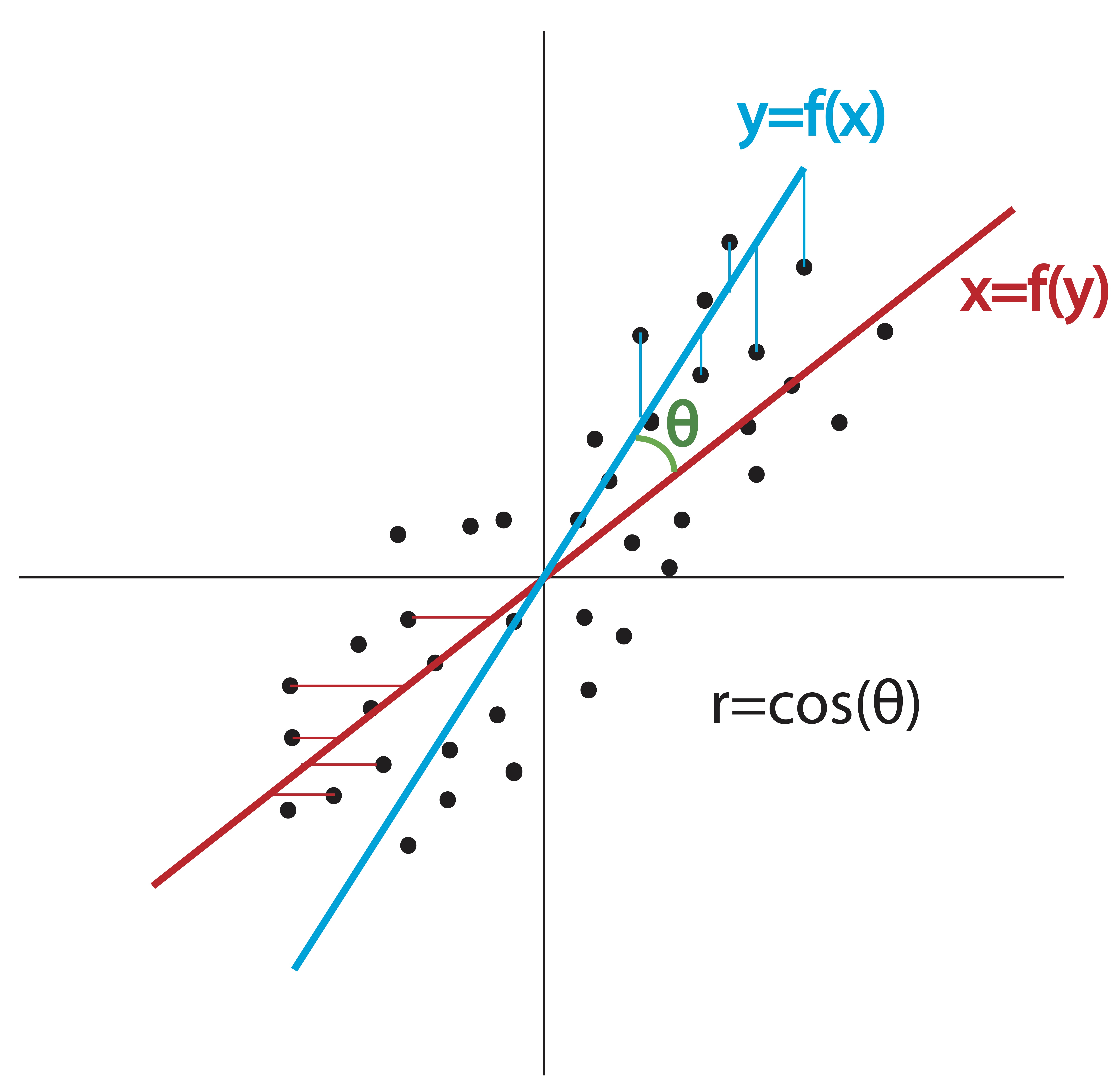 Correlation Coefficient \(r\) and Angle between Regression Lines