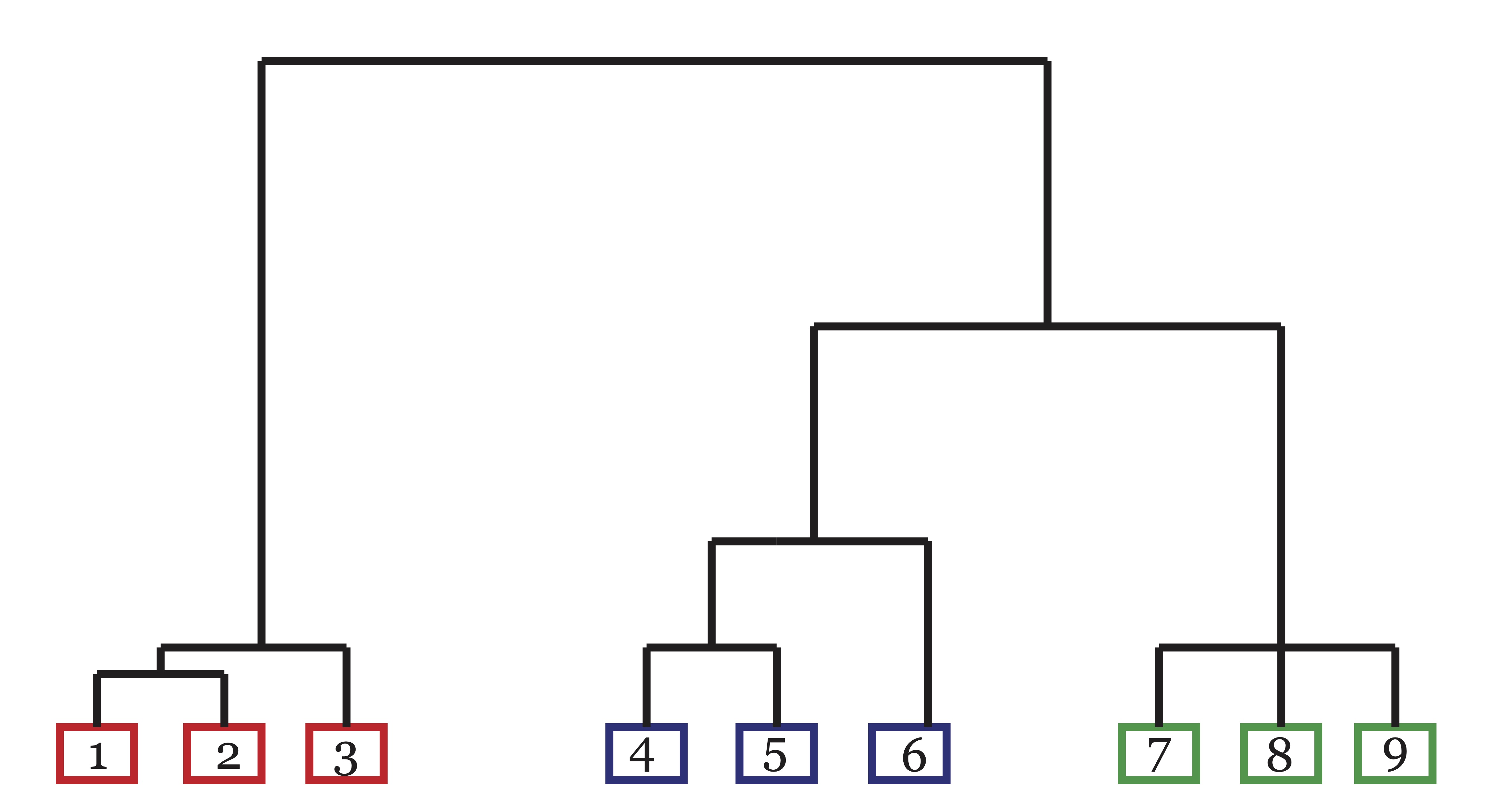 A Dendrogram exhibiting linkage/similarity between 9 objects in 3 clusters.