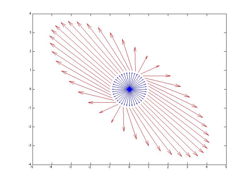 Visualizing eigenvectors (in black) using the image (in red) of the unit sphere (in blue) after multiplication by \(\A\).