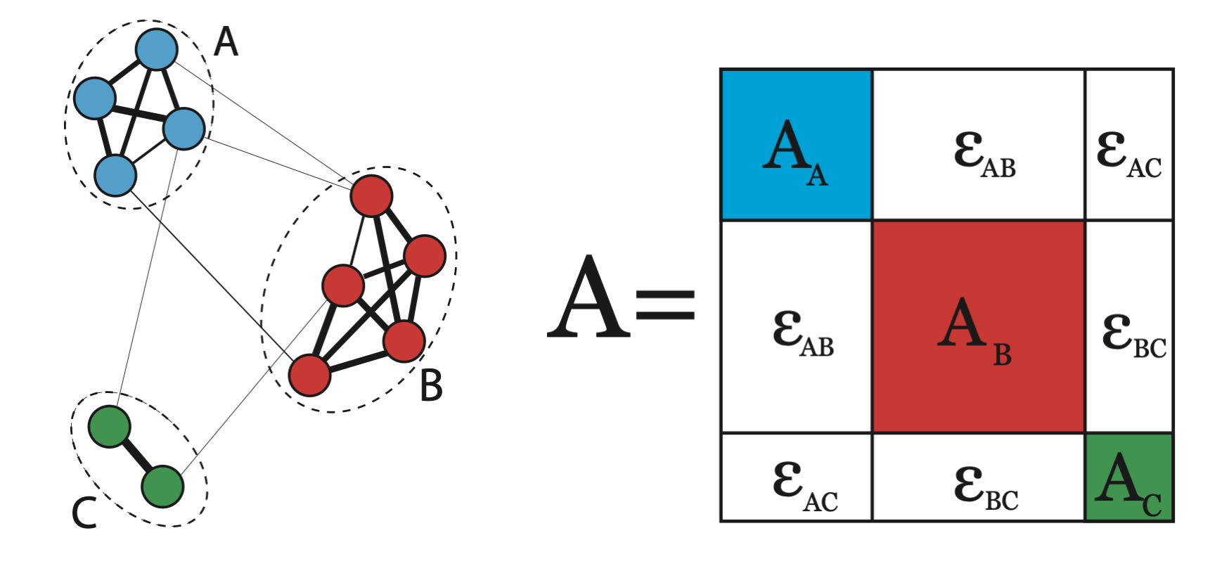 A Graph with Clusters and its Block Diagonally Dominant Adjacency Matrix