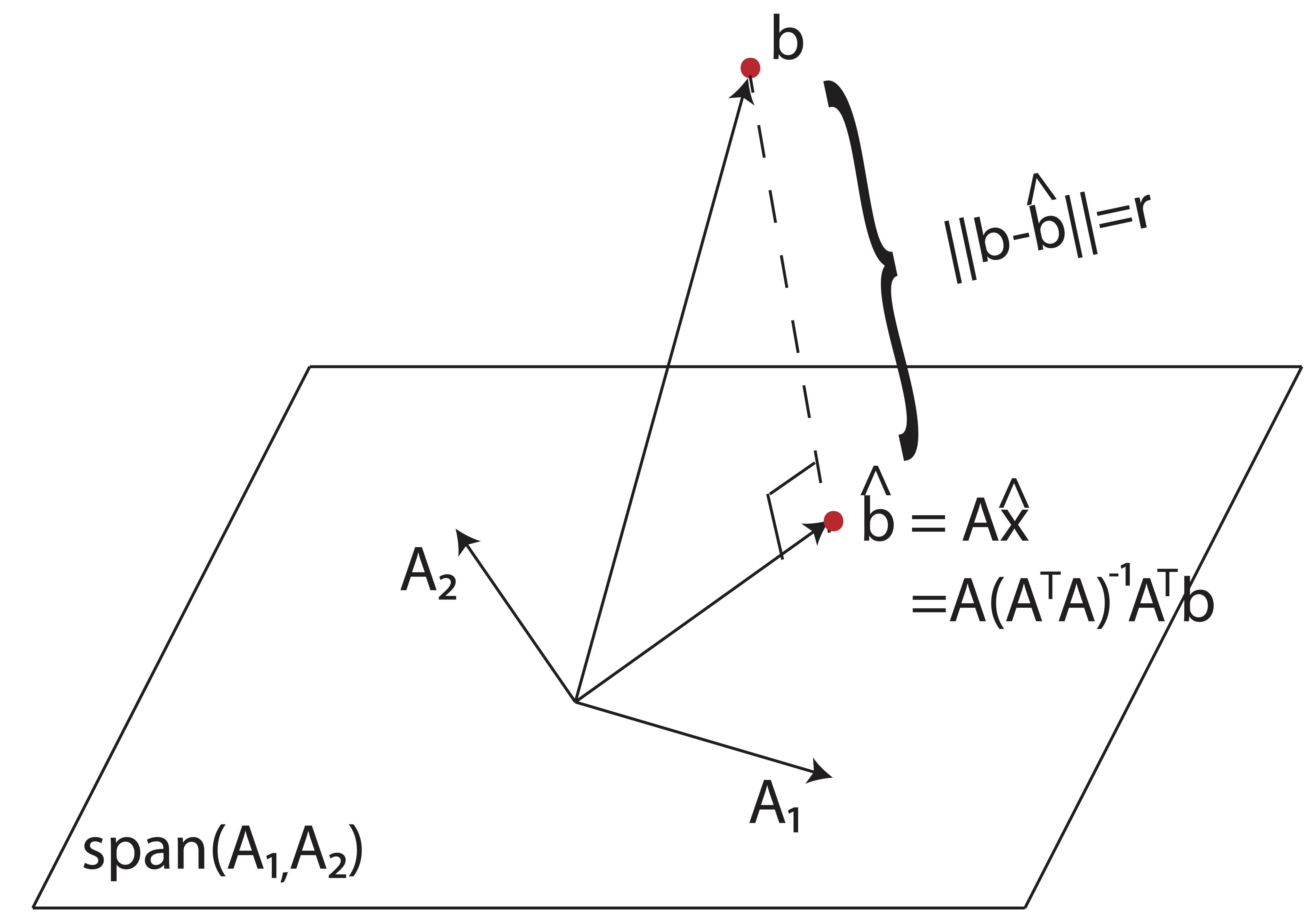 The normal equations yield the vector \(\hat{\b}\) in the column space of \(\A\) which is closest to the original right hand side \(\b\) vector.