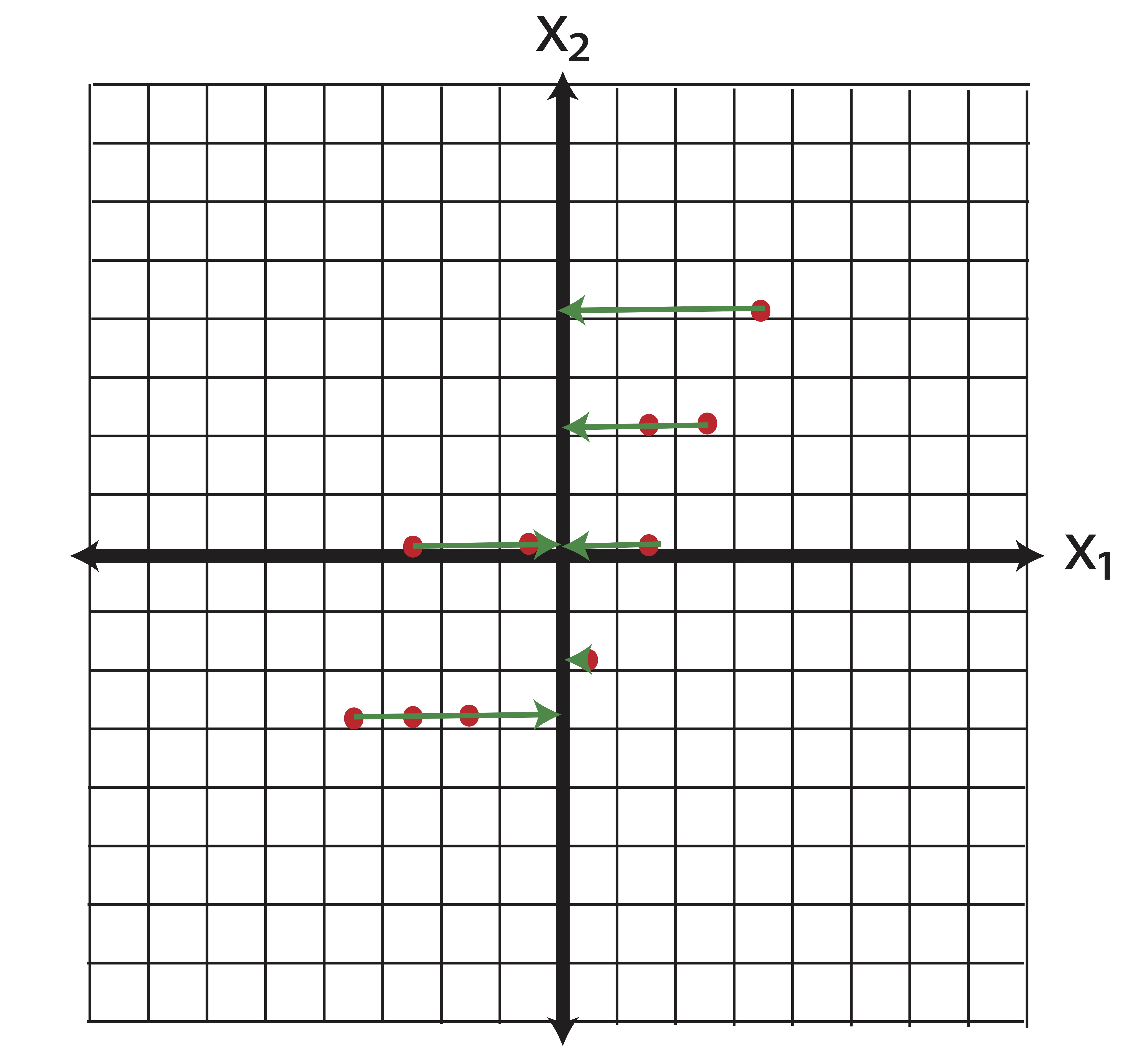 Geometrical Interpretation of Feature Selection: When we “drop” the variable \(\x_1\) from our analysis, we are projecting the data onto the span(\(\x_2\))