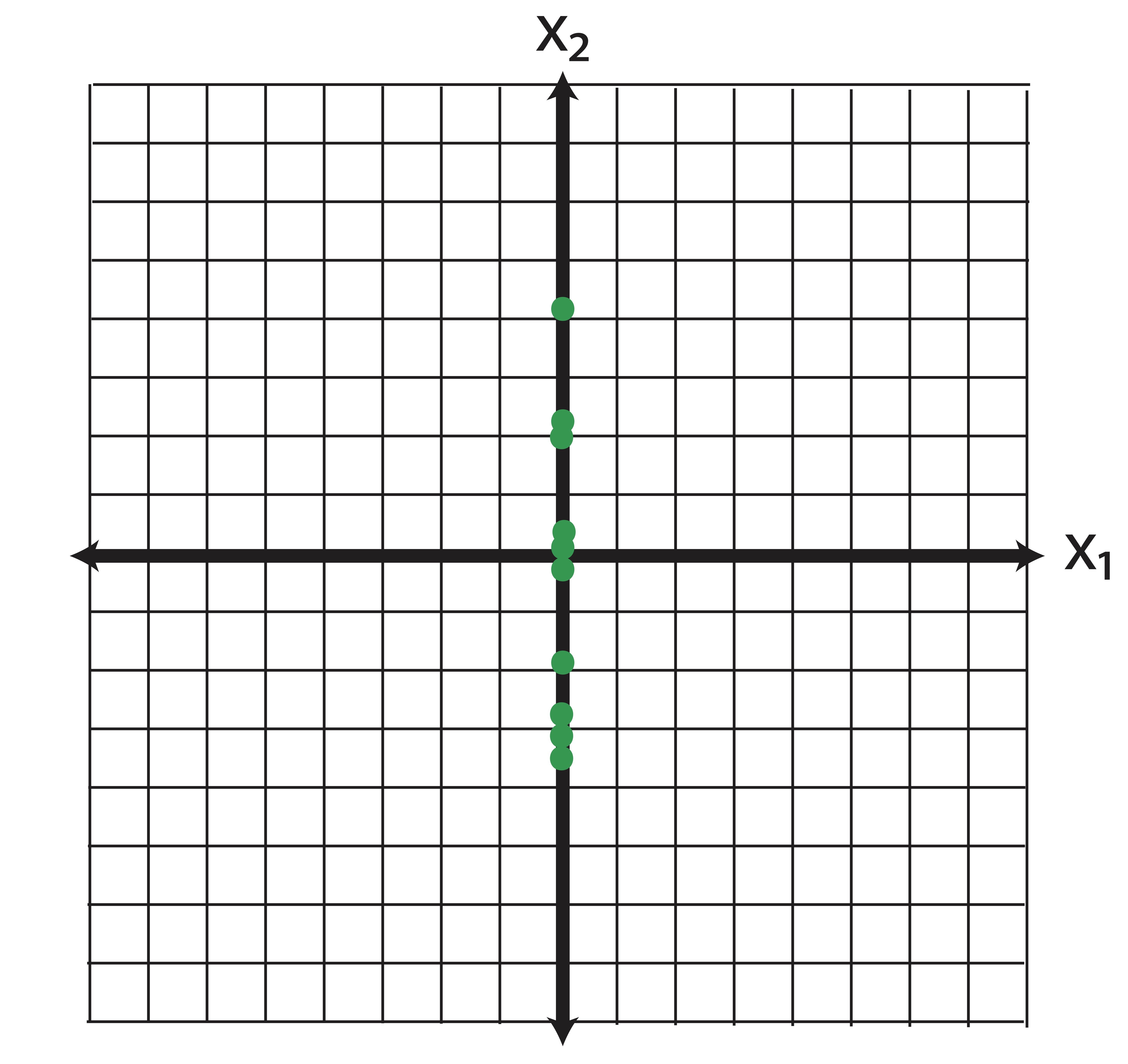 Geometrical Interpretation of Feature Selection: When we “drop” the variable \(\x_1\) from our analysis, we are projecting the data onto the span(\(\x_2\))