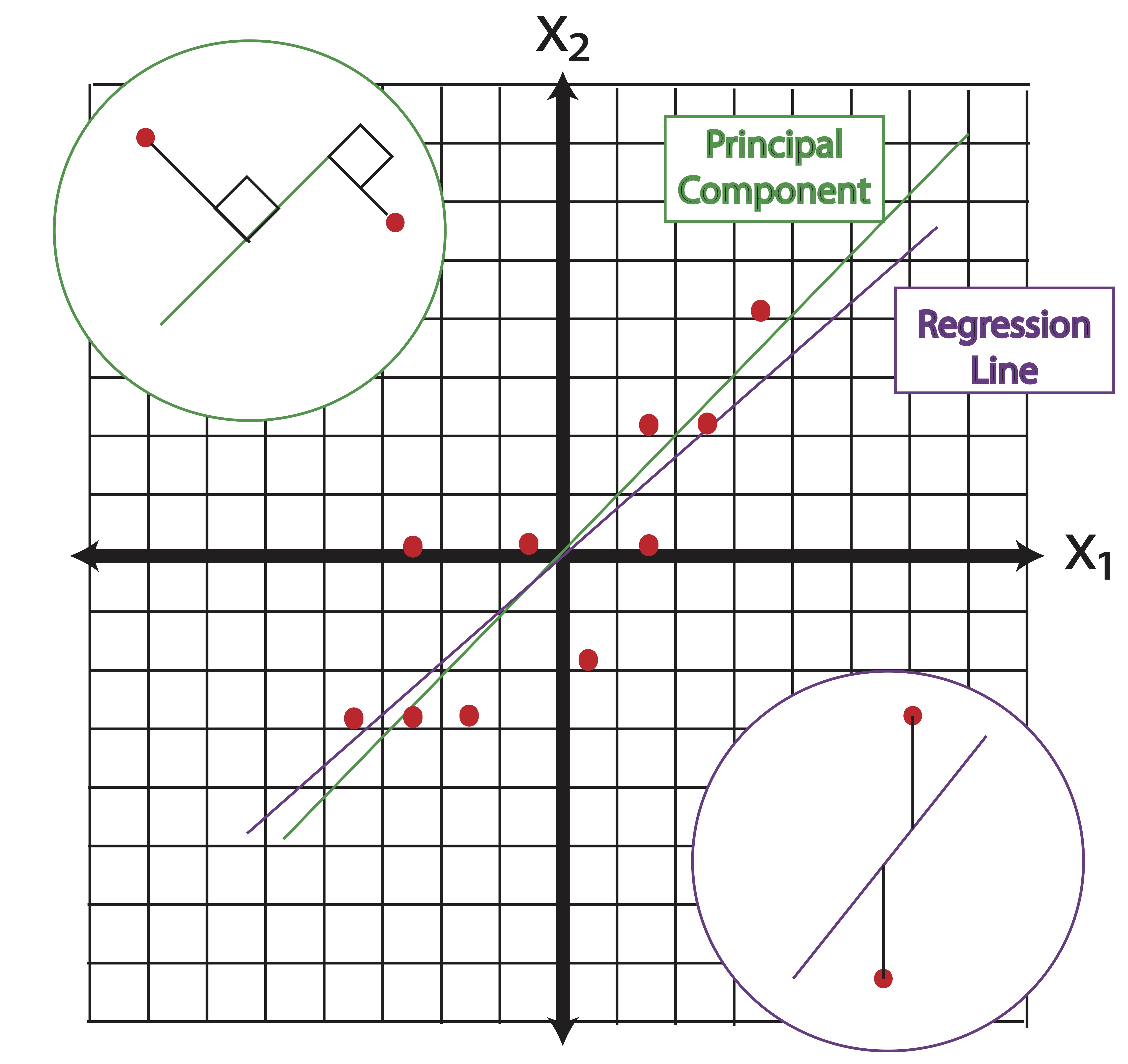Principal Components vs. Regression Lines