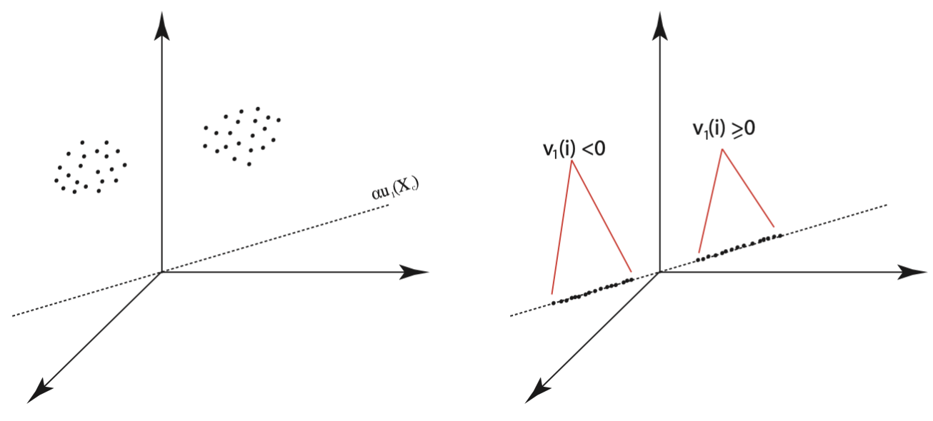Illustration of Principal Direction Divisive Partitioning: Two Clusters and their Corresponding Projections on the First Principal Component
