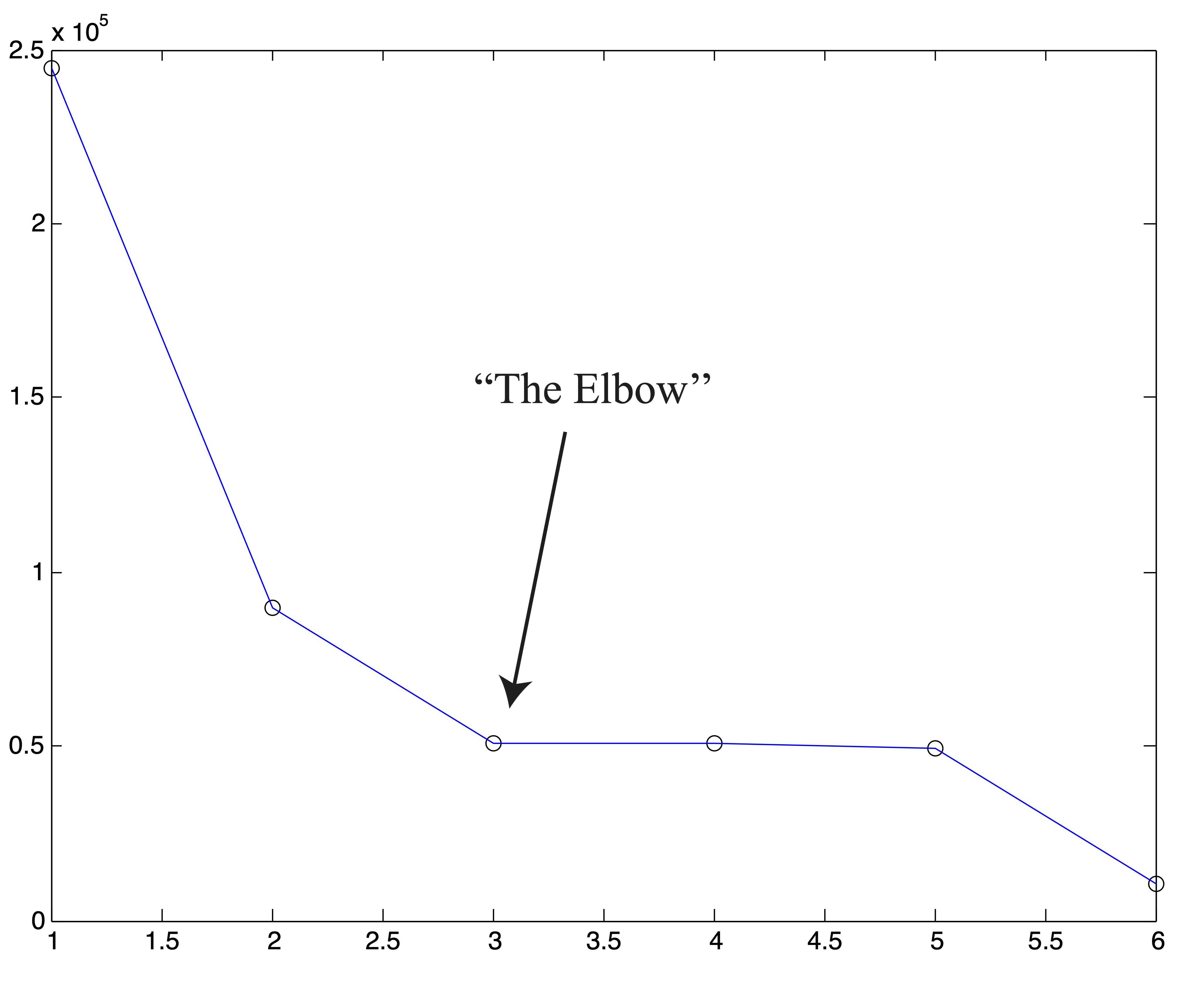 Example of 'Poor' Clusterings and their Effect on SSE Plot