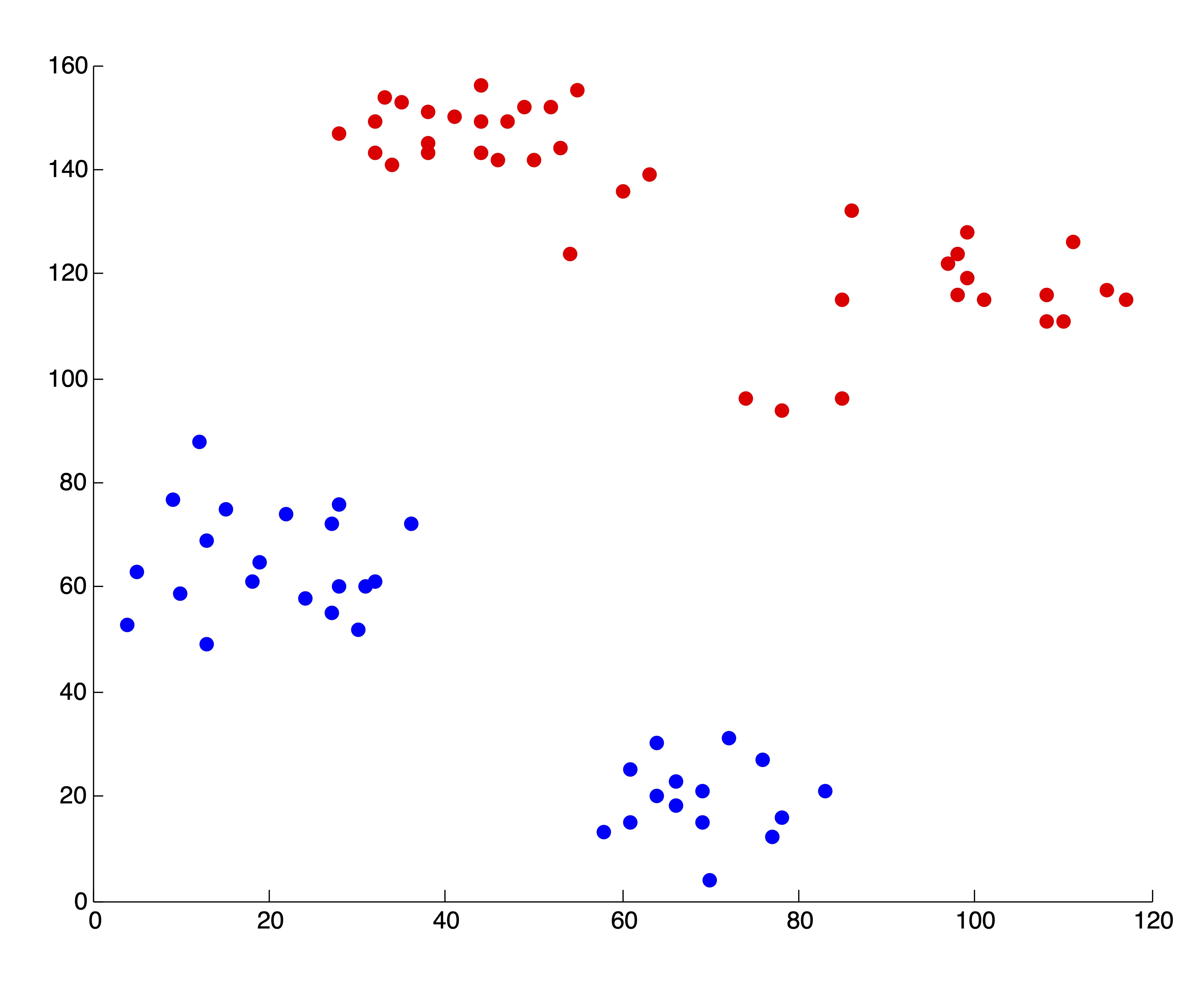 5 “Good” \(k\)-means Clusterings of the Ruspini Dataset and the Corresponding SSE Plot