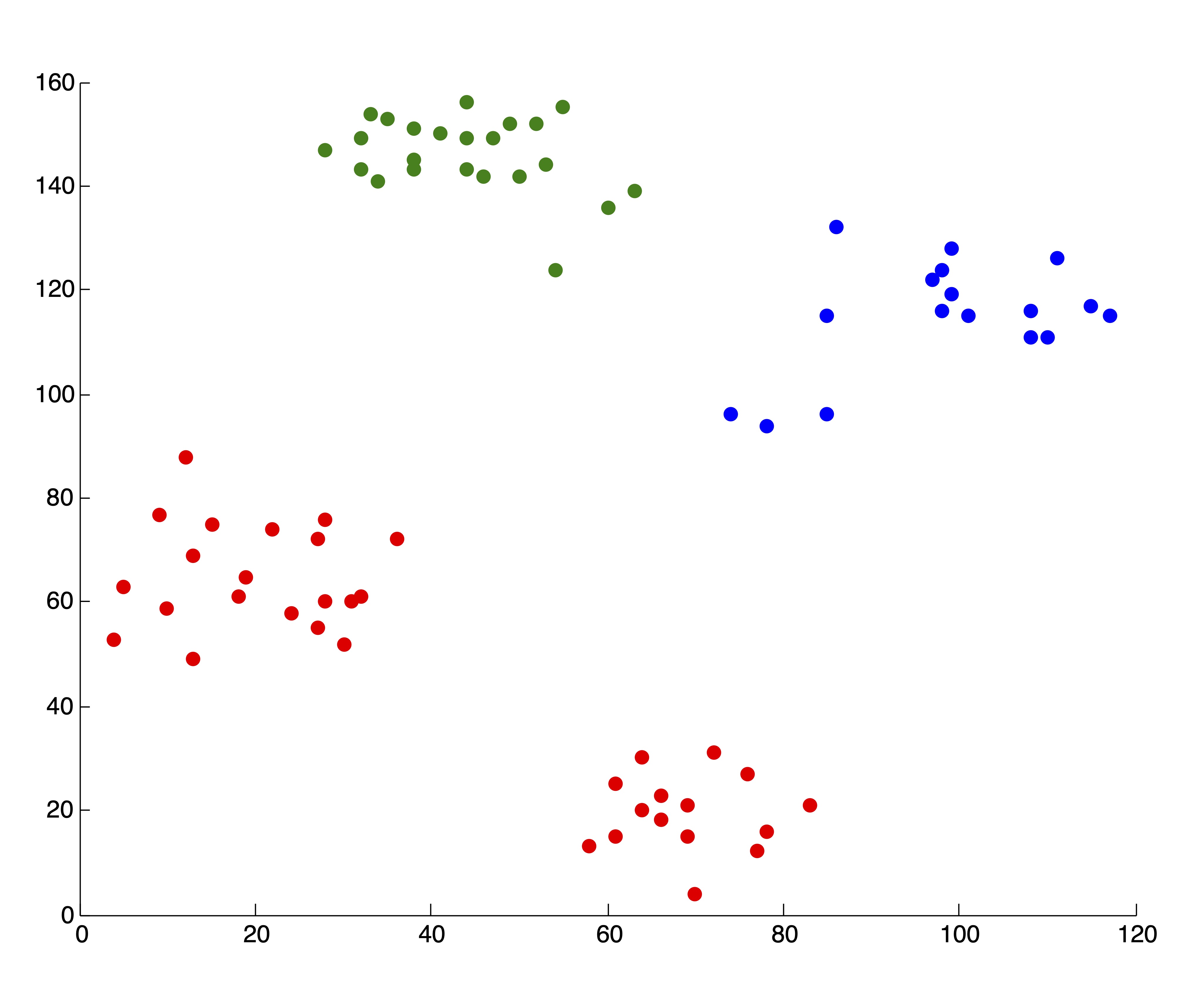 5 “Good” \(k\)-means Clusterings of the Ruspini Dataset and the Corresponding SSE Plot