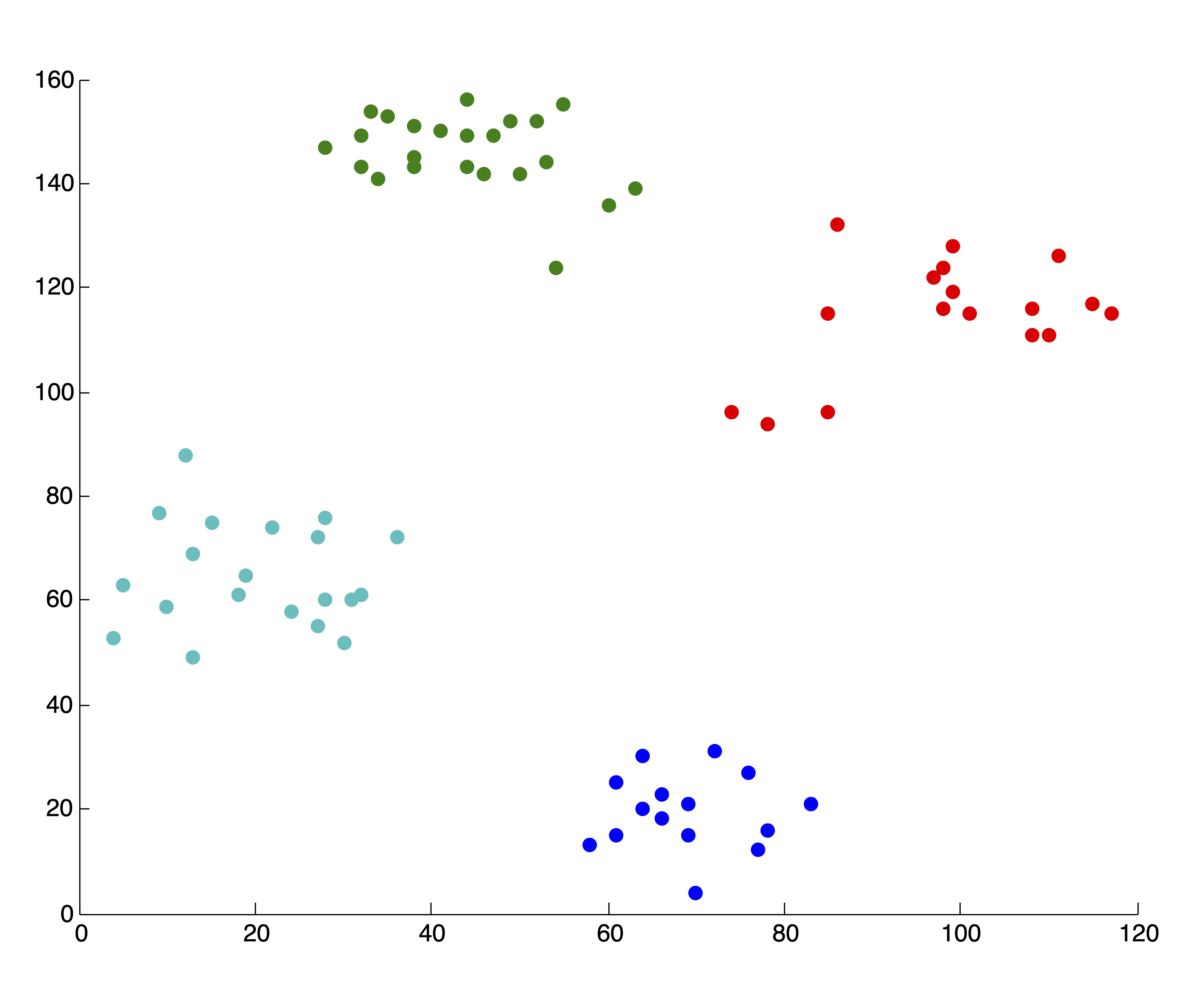 5 “Good” \(k\)-means Clusterings of the Ruspini Dataset and the Corresponding SSE Plot