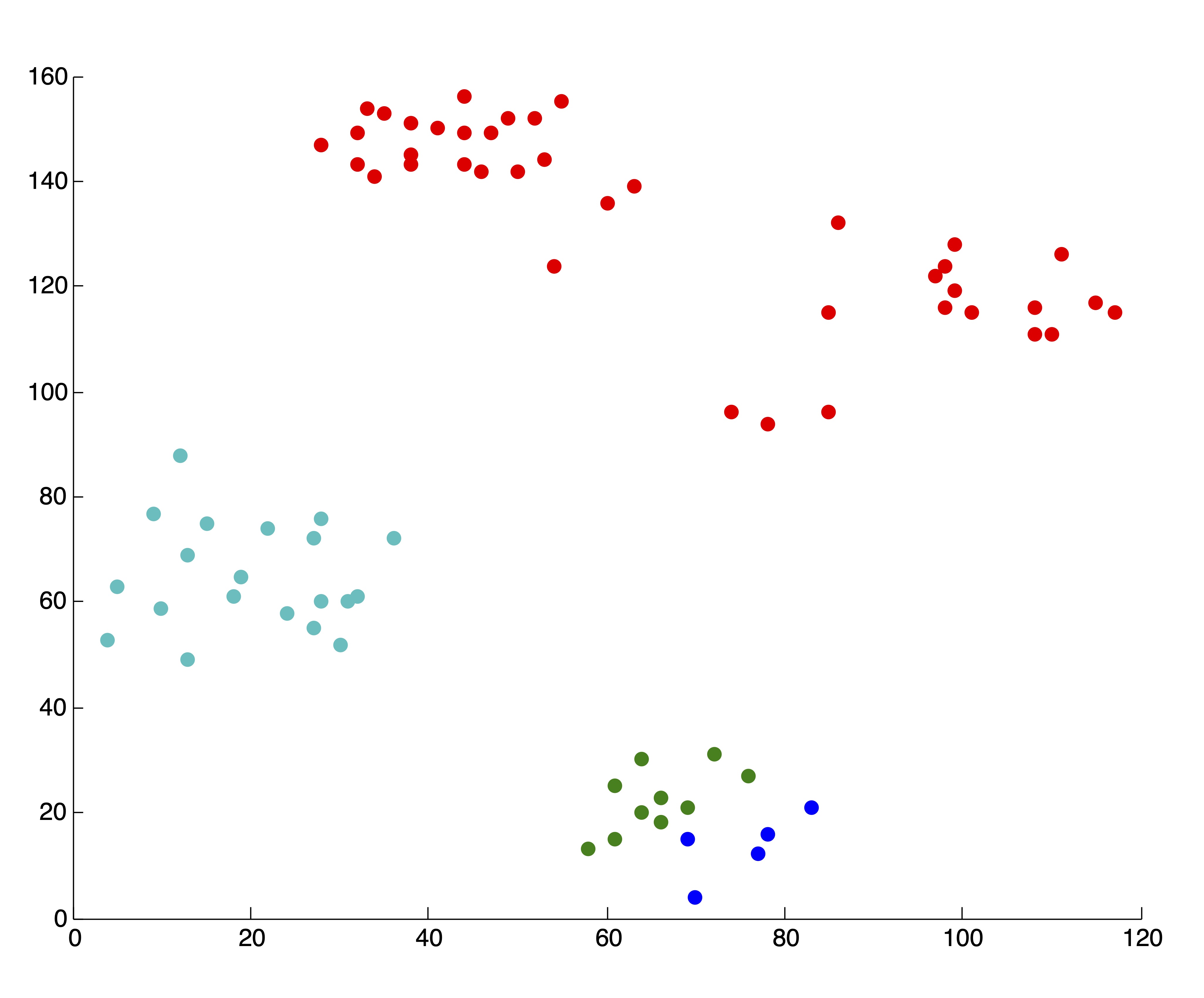 Example of 'Poor' Clusterings and their Effect on SSE Plot