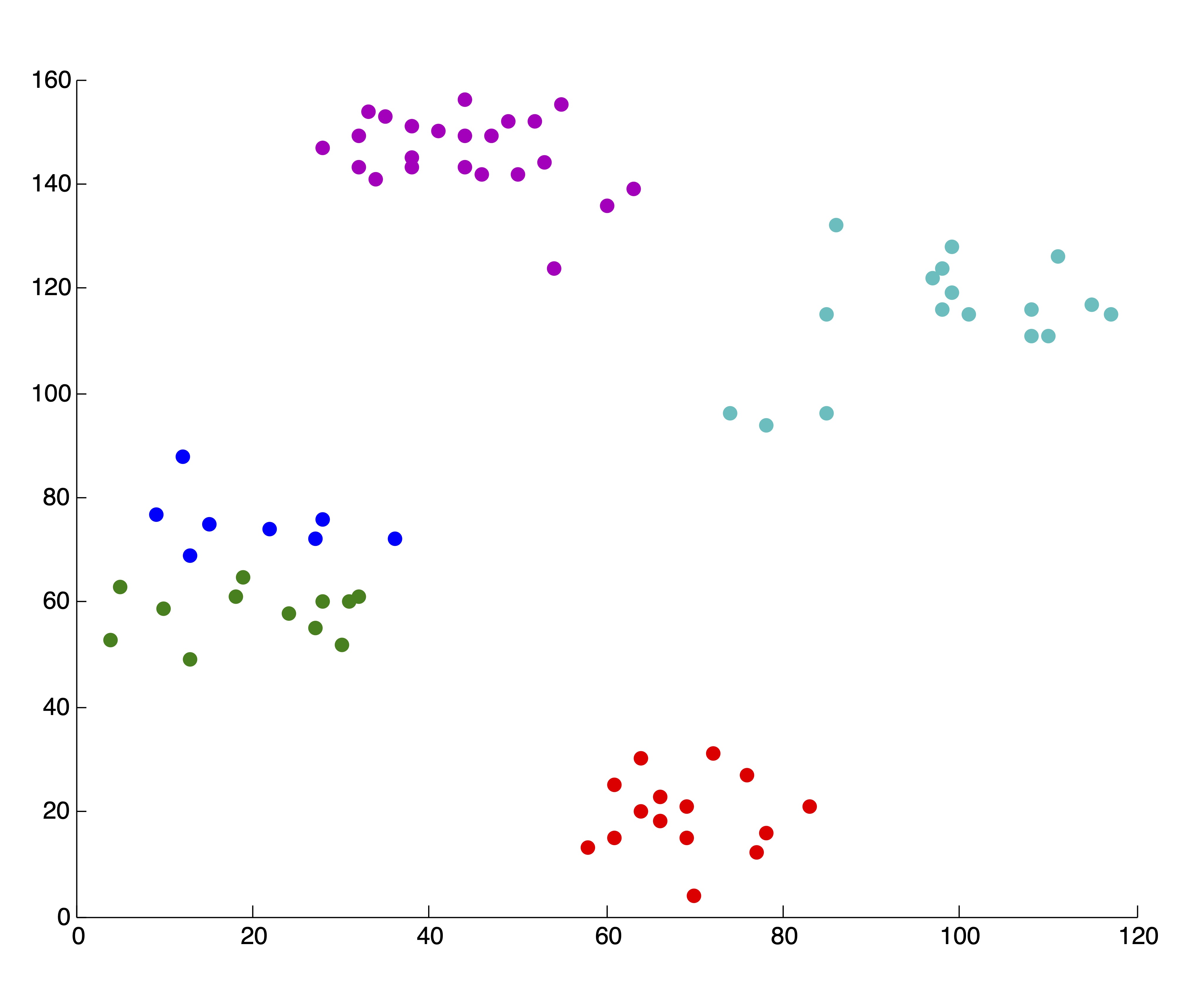 5 “Good” \(k\)-means Clusterings of the Ruspini Dataset and the Corresponding SSE Plot