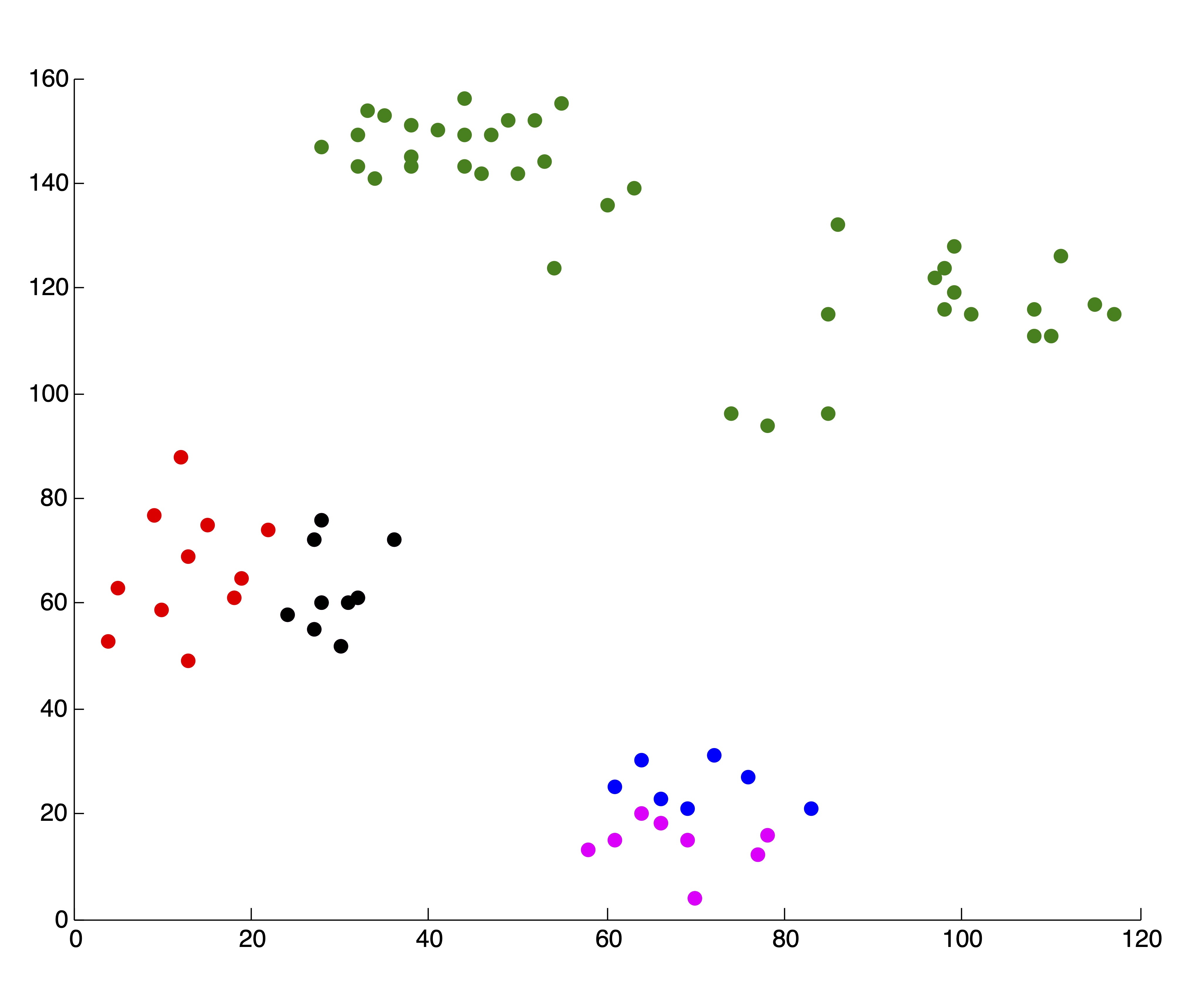 Example of 'Poor' Clusterings and their Effect on SSE Plot