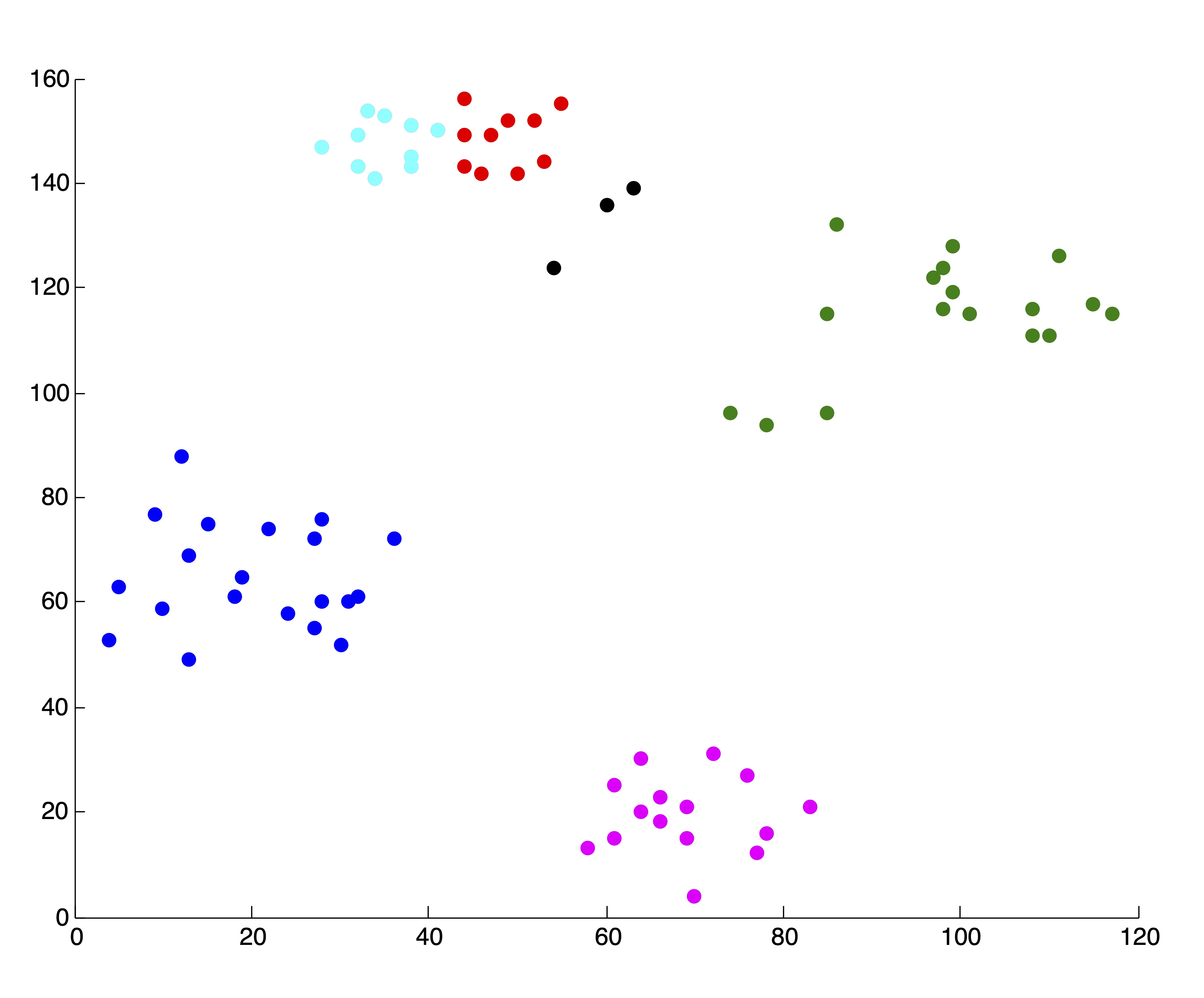 5 “Good” \(k\)-means Clusterings of the Ruspini Dataset and the Corresponding SSE Plot