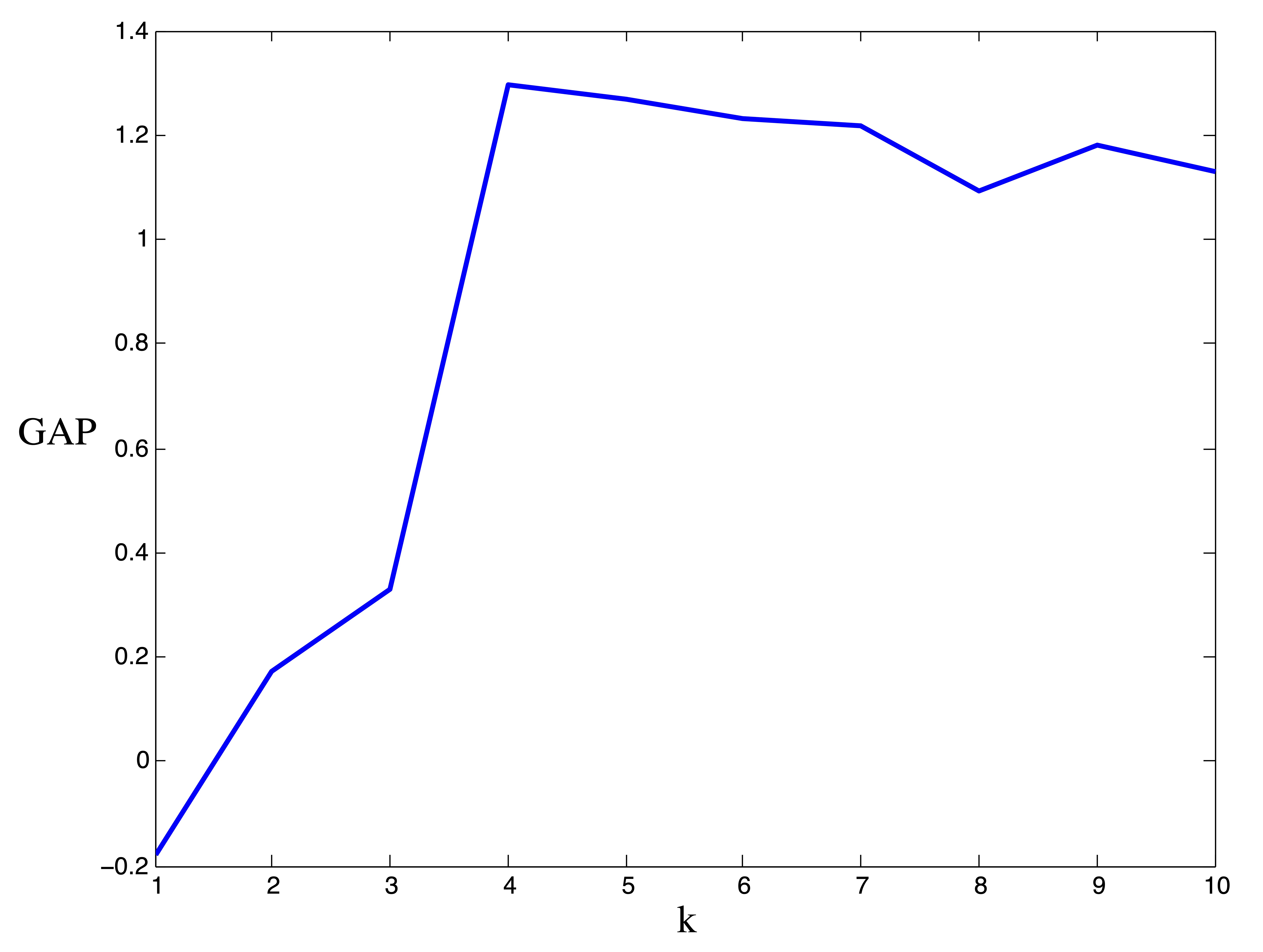 Results for gap statistic procedure on Ruspini data. Observed vs. Expected values of \(\log(W_k)\) (left) and Width of Gap (right). The maximum gap occurs at \(k^*=4\) clusters. 